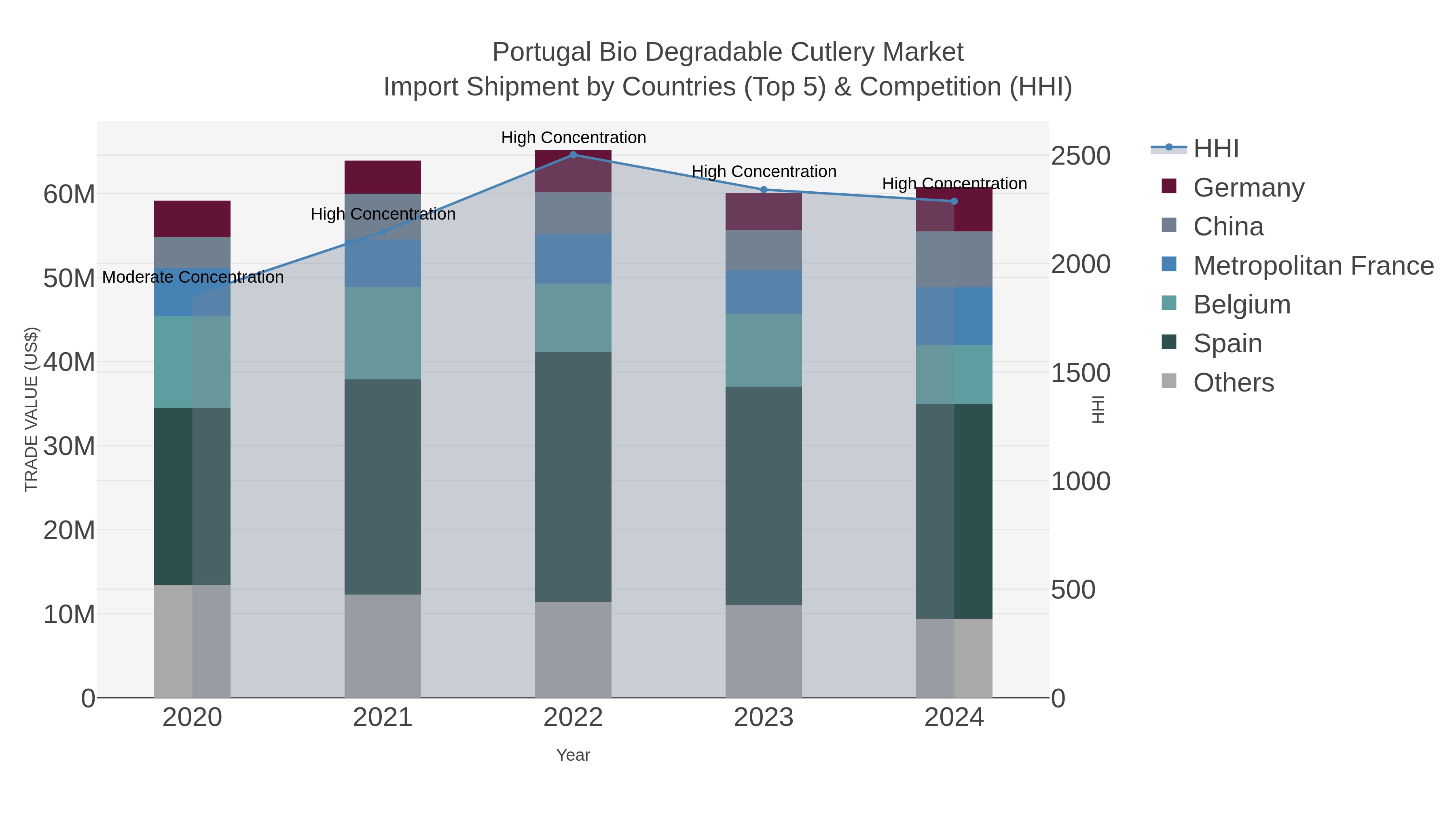Portugal Bio Degradable Cutlery Market Import Shipment by Countries (Top 5) & Competition (HHI)