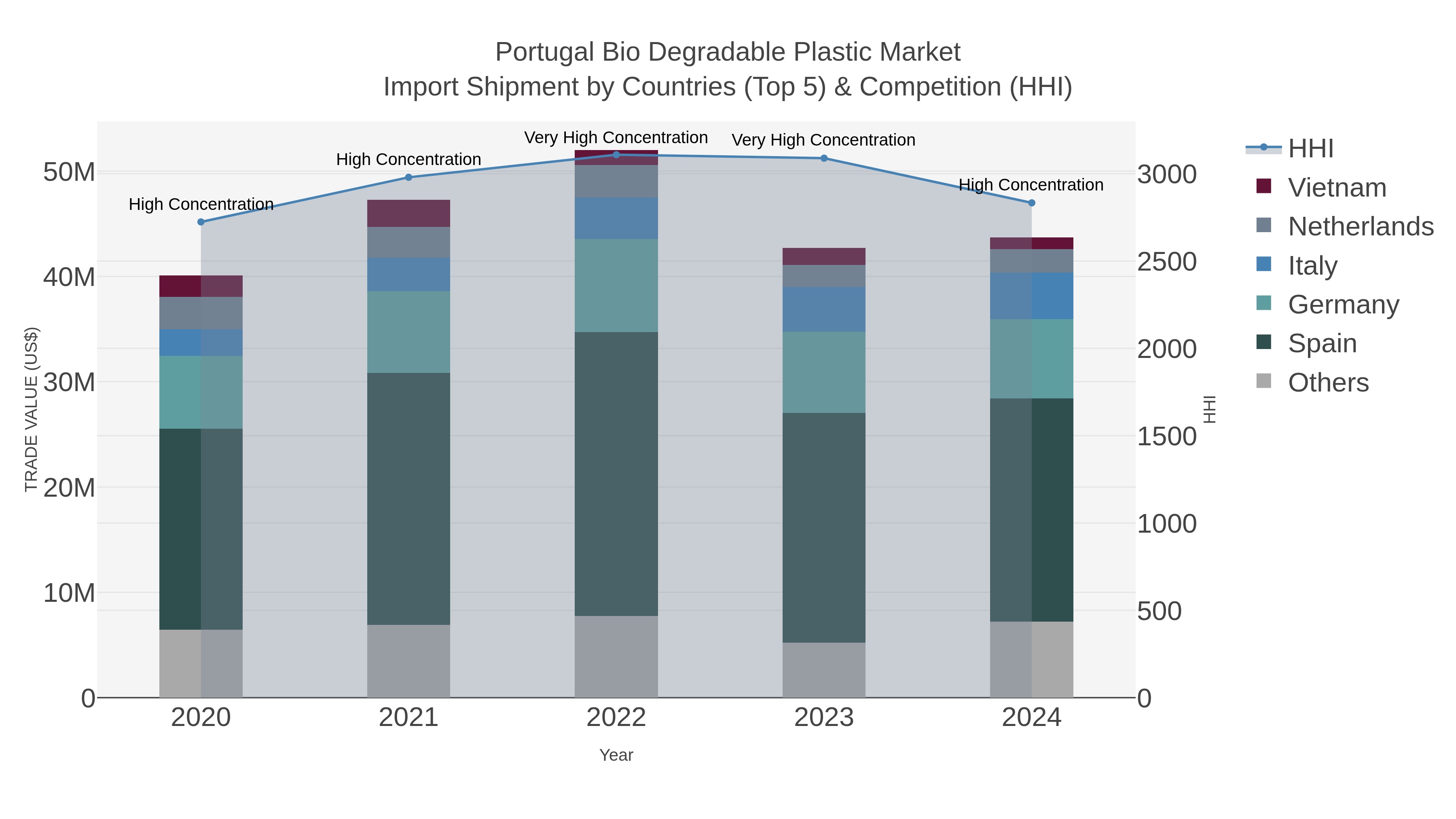 Portugal Bio Degradable Plastic Market Import Shipment by Countries (Top 5) & Competition (HHI)