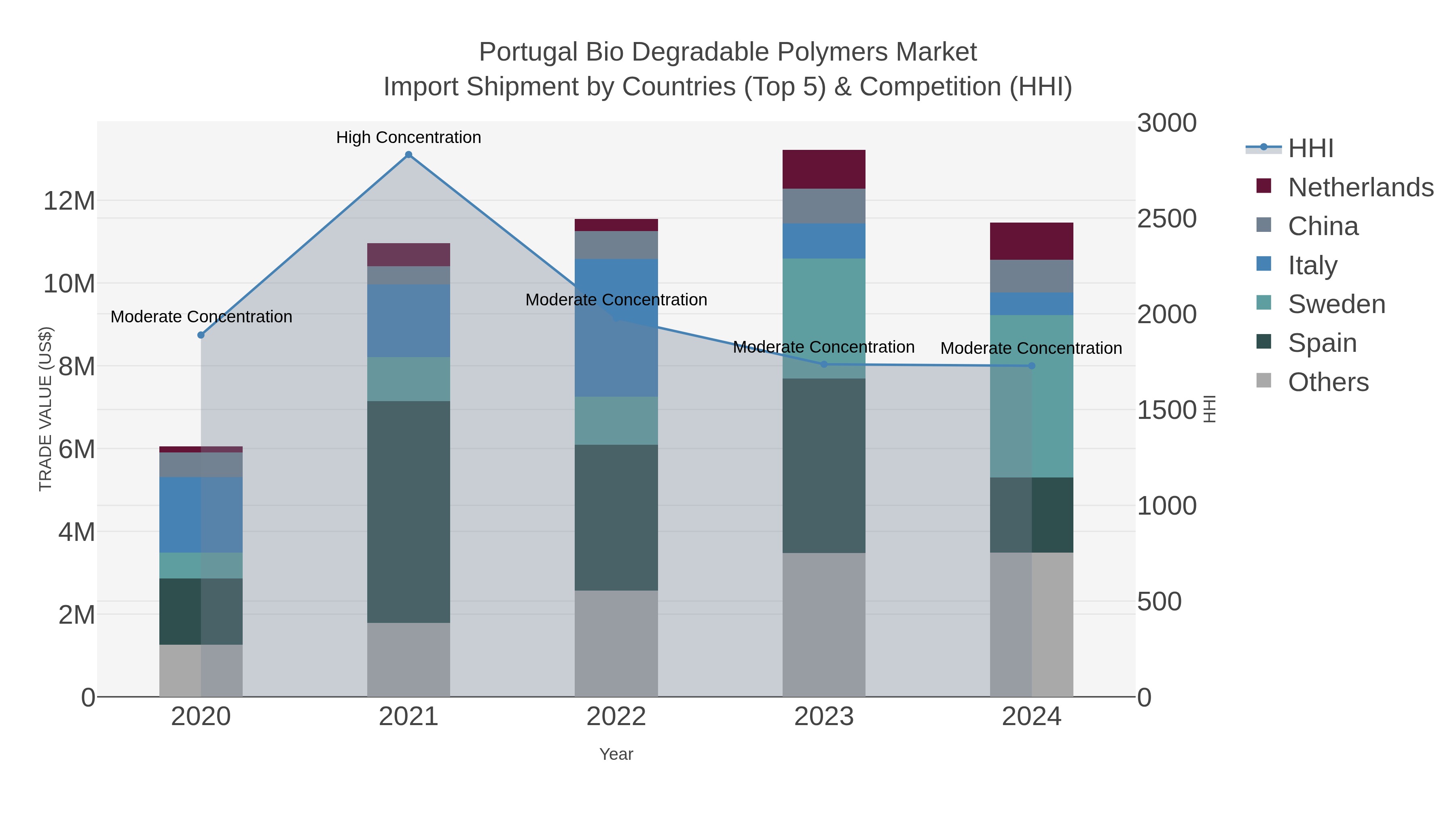 Portugal Bio Degradable Polymers Market Import Shipment by Countries (Top 5) & Competition (HHI)