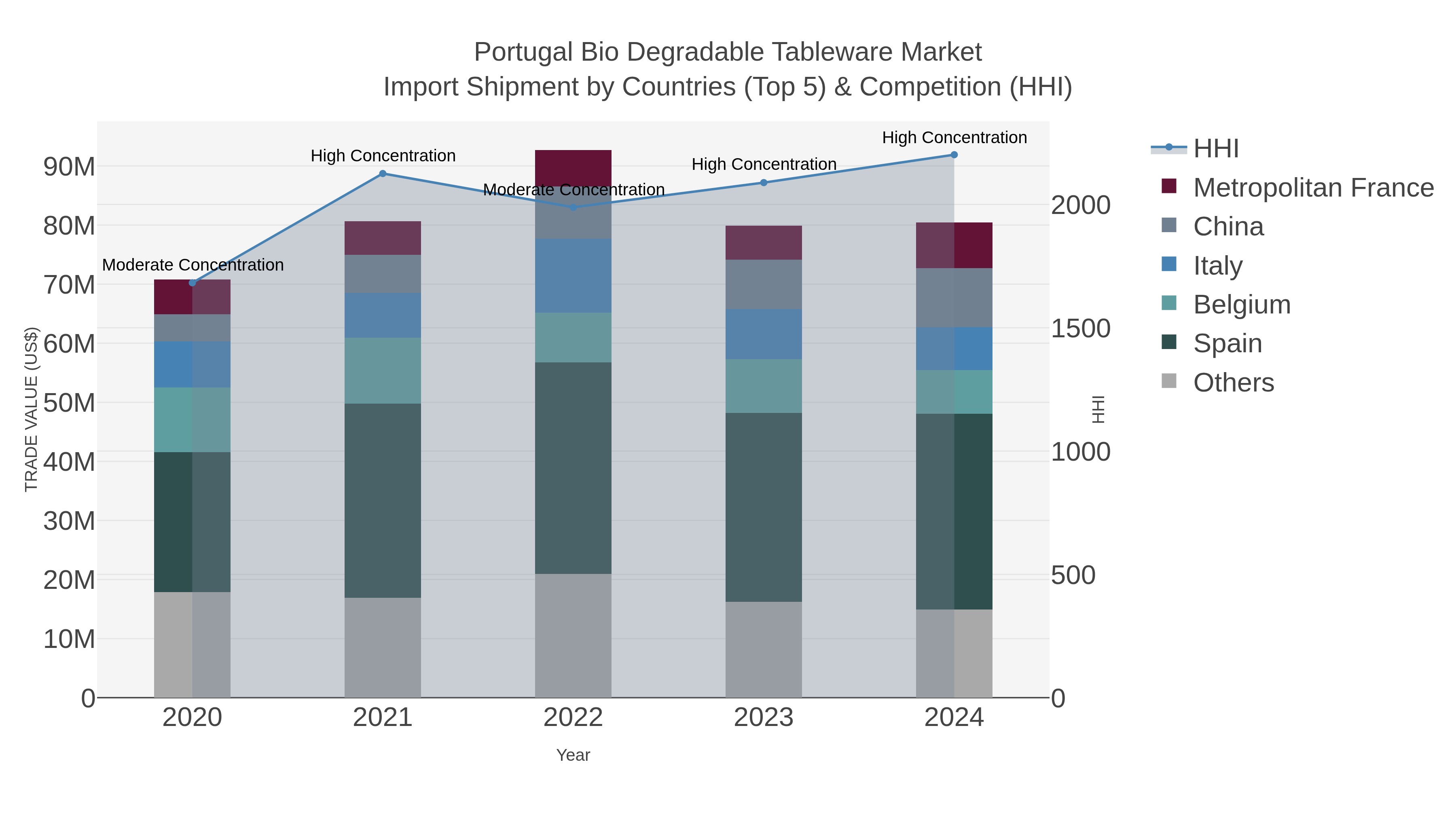 Portugal Bio Degradable Tableware Market Import Shipment by Countries (Top 5) & Competition (HHI)