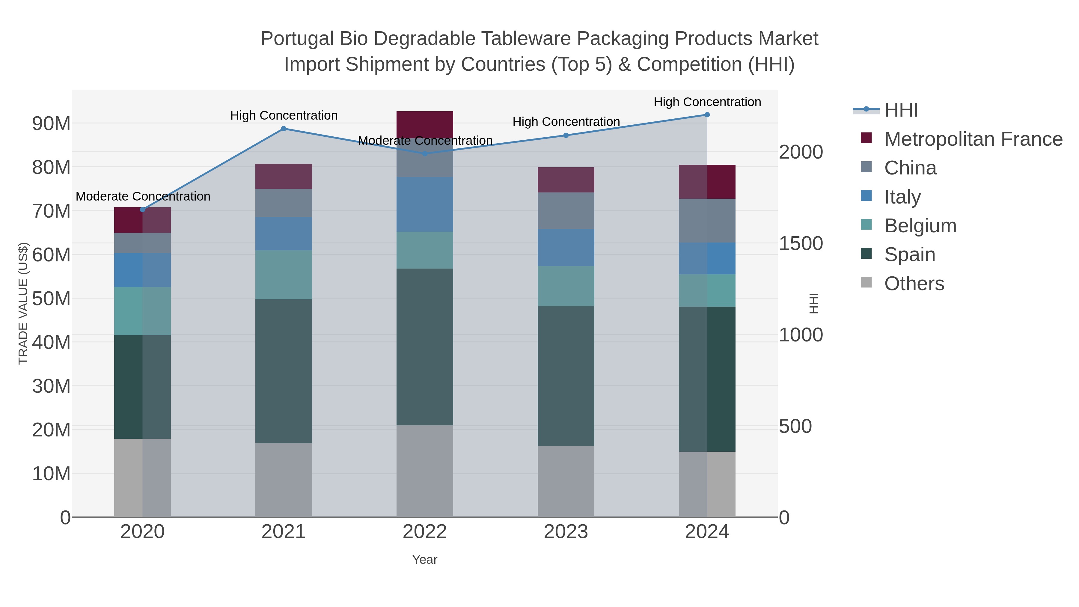Portugal Bio Degradable Tableware Packaging Products Market Import Shipment by Countries (Top 5) & Competition (HHI)