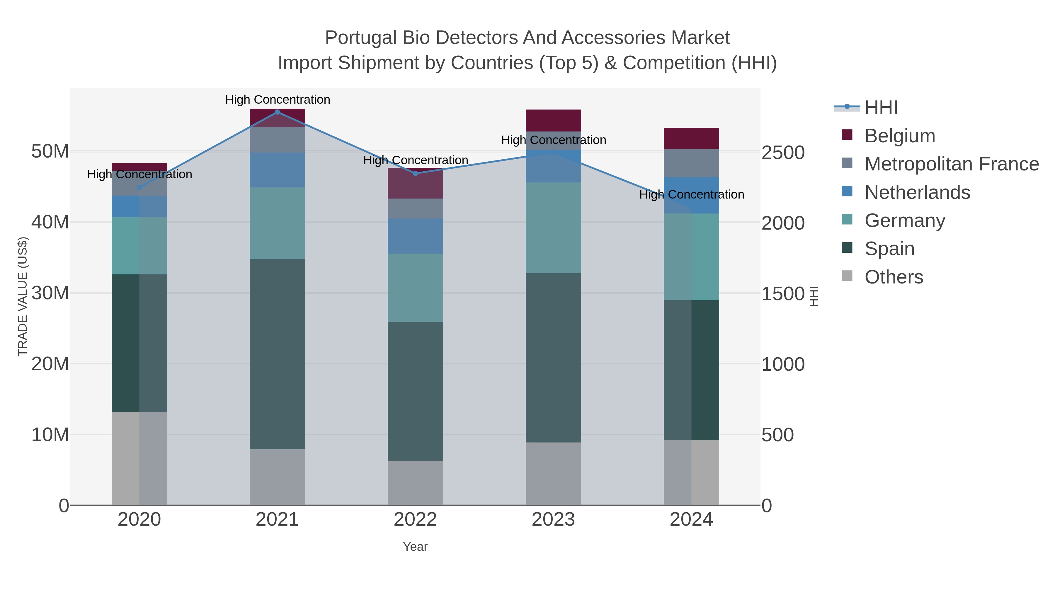 Portugal Bio Detectors And Accessories Market Import Shipment by Countries (Top 5) & Competition (HHI)