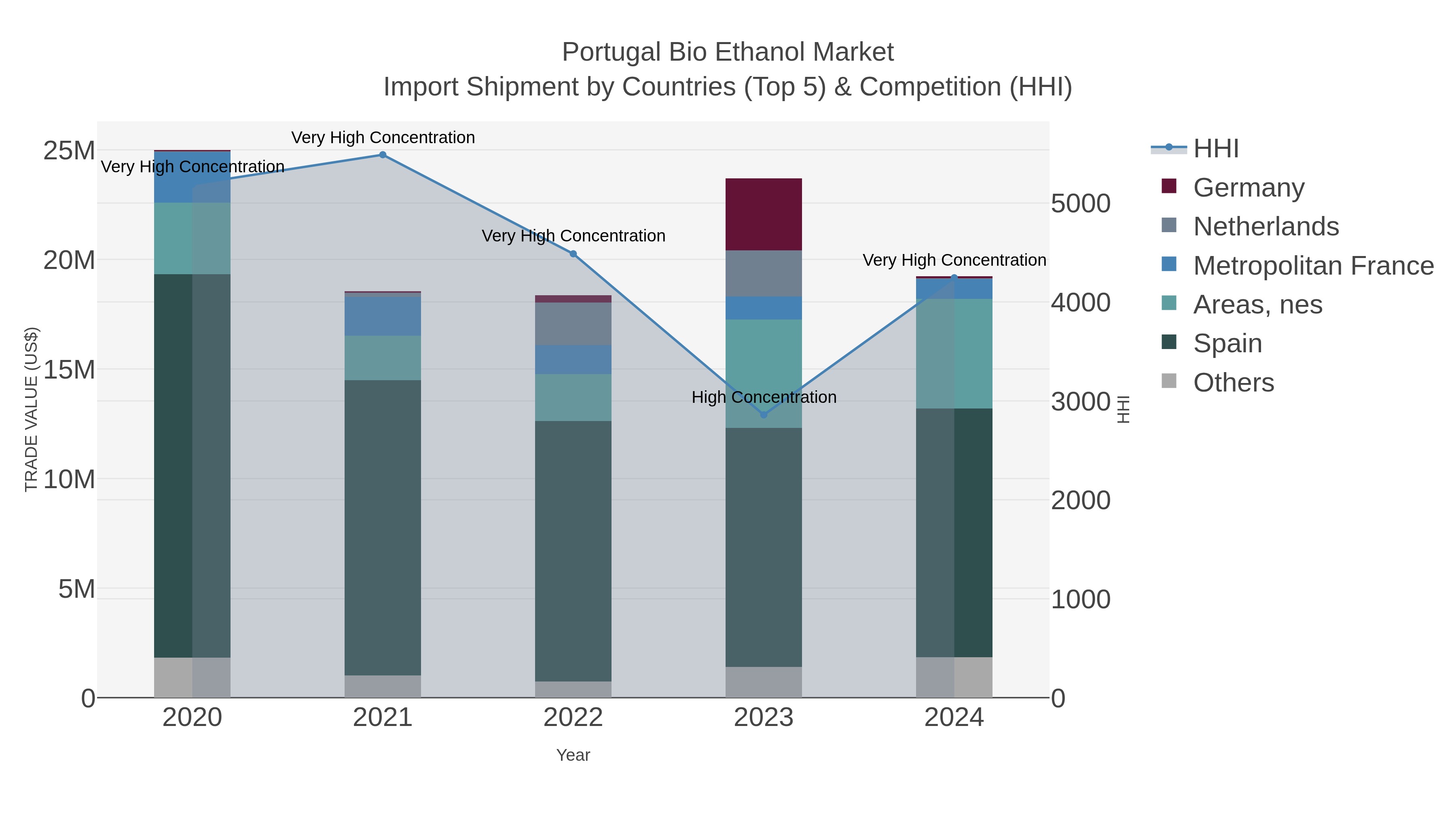 Portugal Bio Ethanol Market Import Shipment by Countries (Top 5) & Competition (HHI)