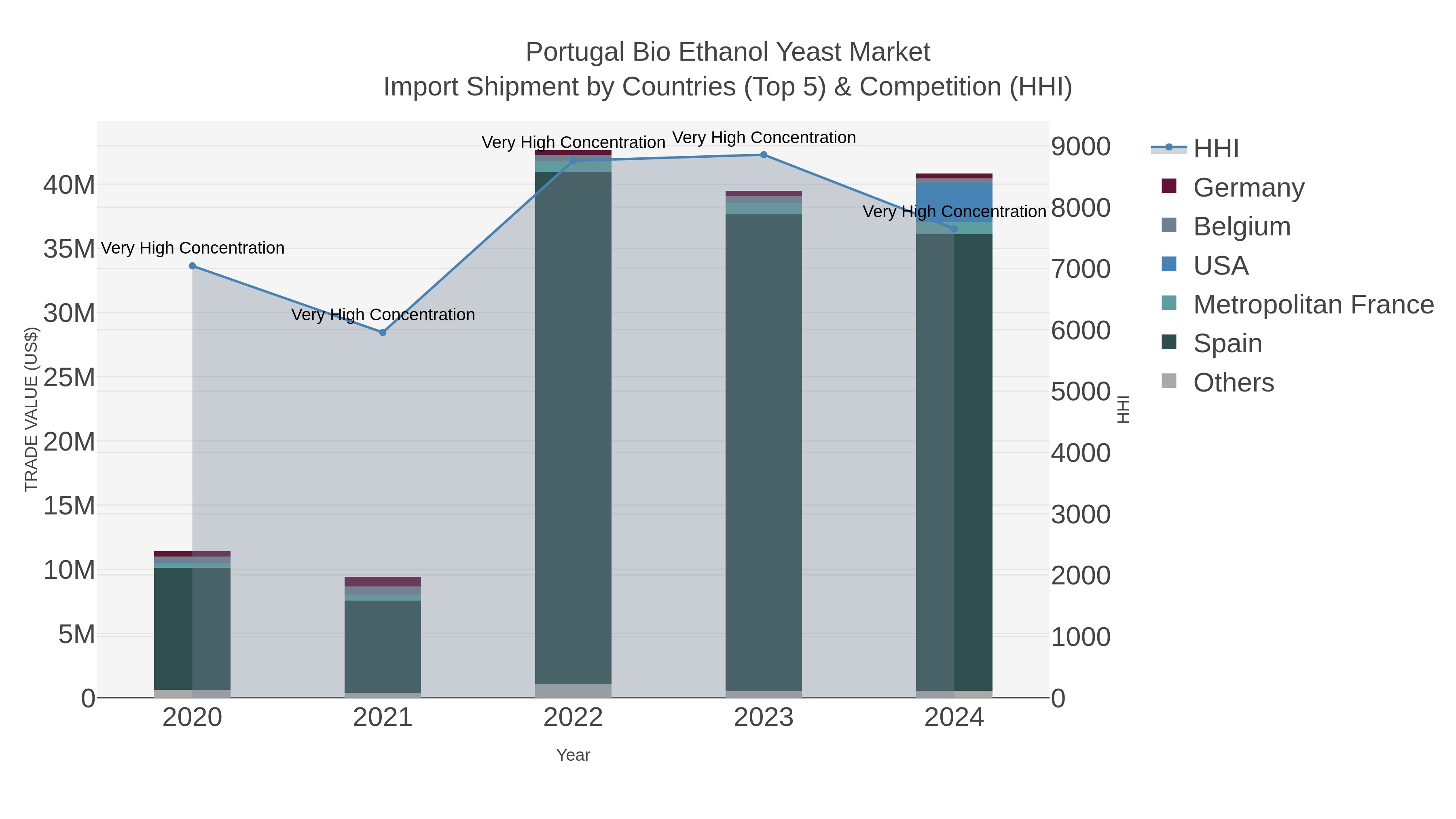 Portugal Bio Ethanol Yeast Market Import Shipment by Countries (Top 5) & Competition (HHI)