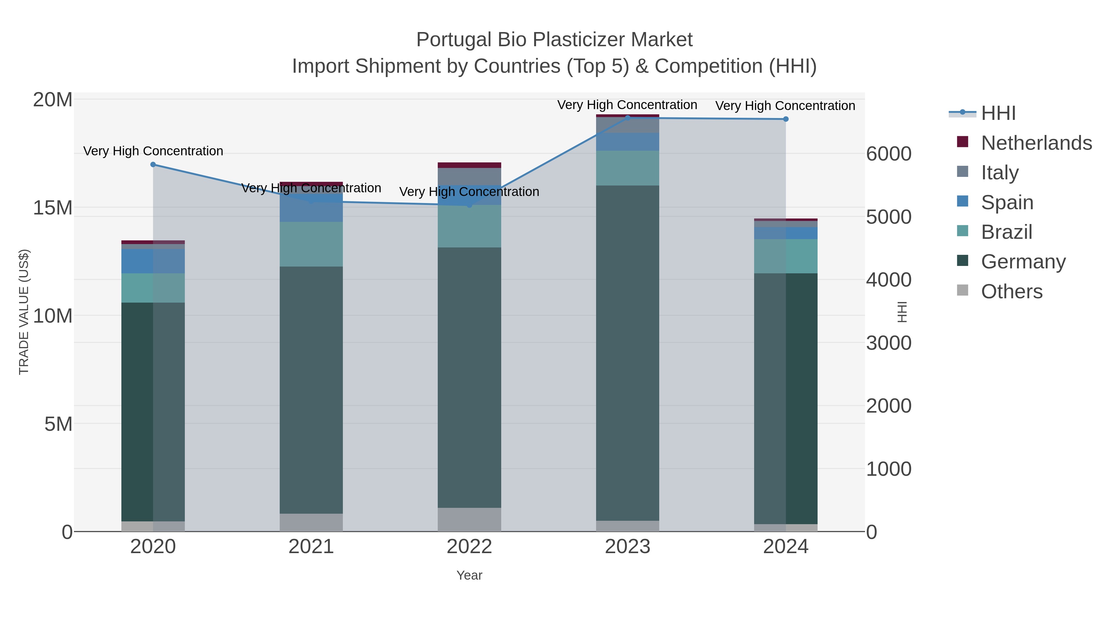 Portugal Bio Plasticizer Market Import Shipment by Countries (Top 5) & Competition (HHI)