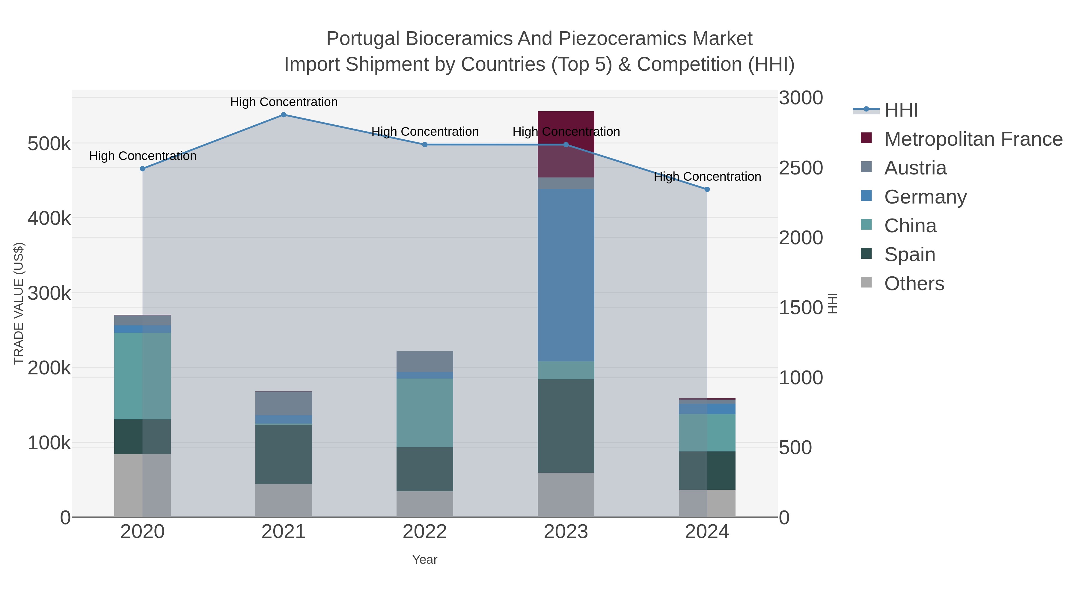 Portugal Bioceramics And Piezoceramics Market Import Shipment by Countries (Top 5) & Competition (HHI)