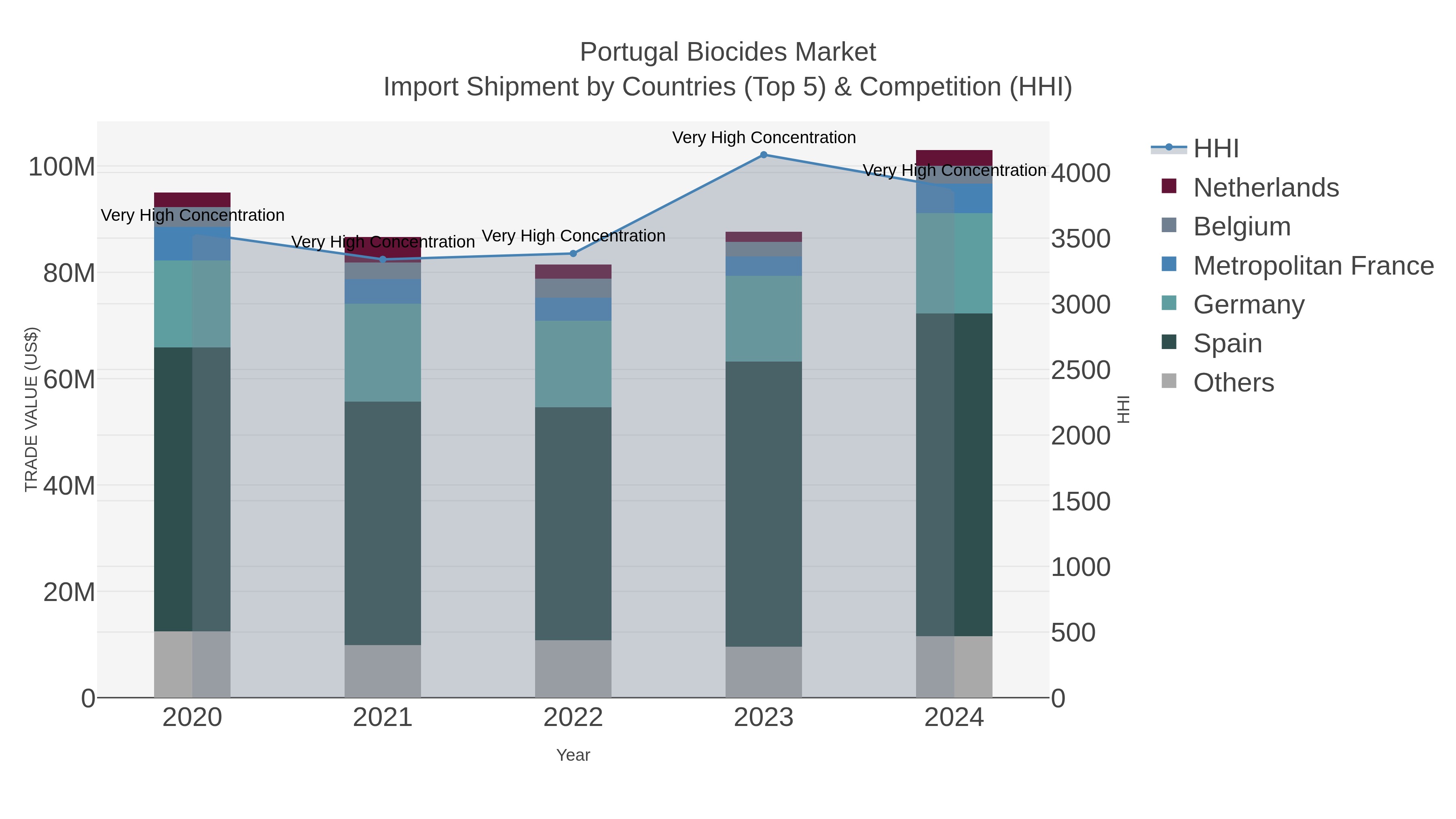 Portugal Biocides Market Import Shipment by Countries (Top 5) & Competition (HHI)