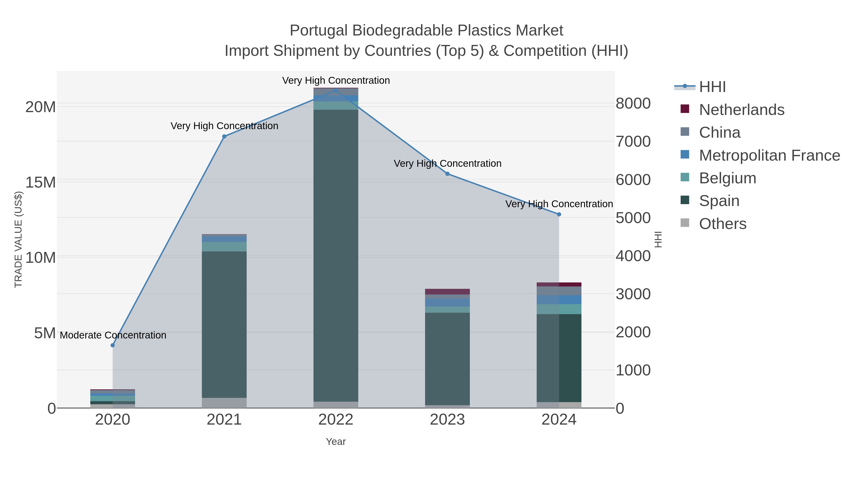 Portugal Biodegradable Plastics Market Import Shipment by Countries (Top 5) & Competition (HHI)