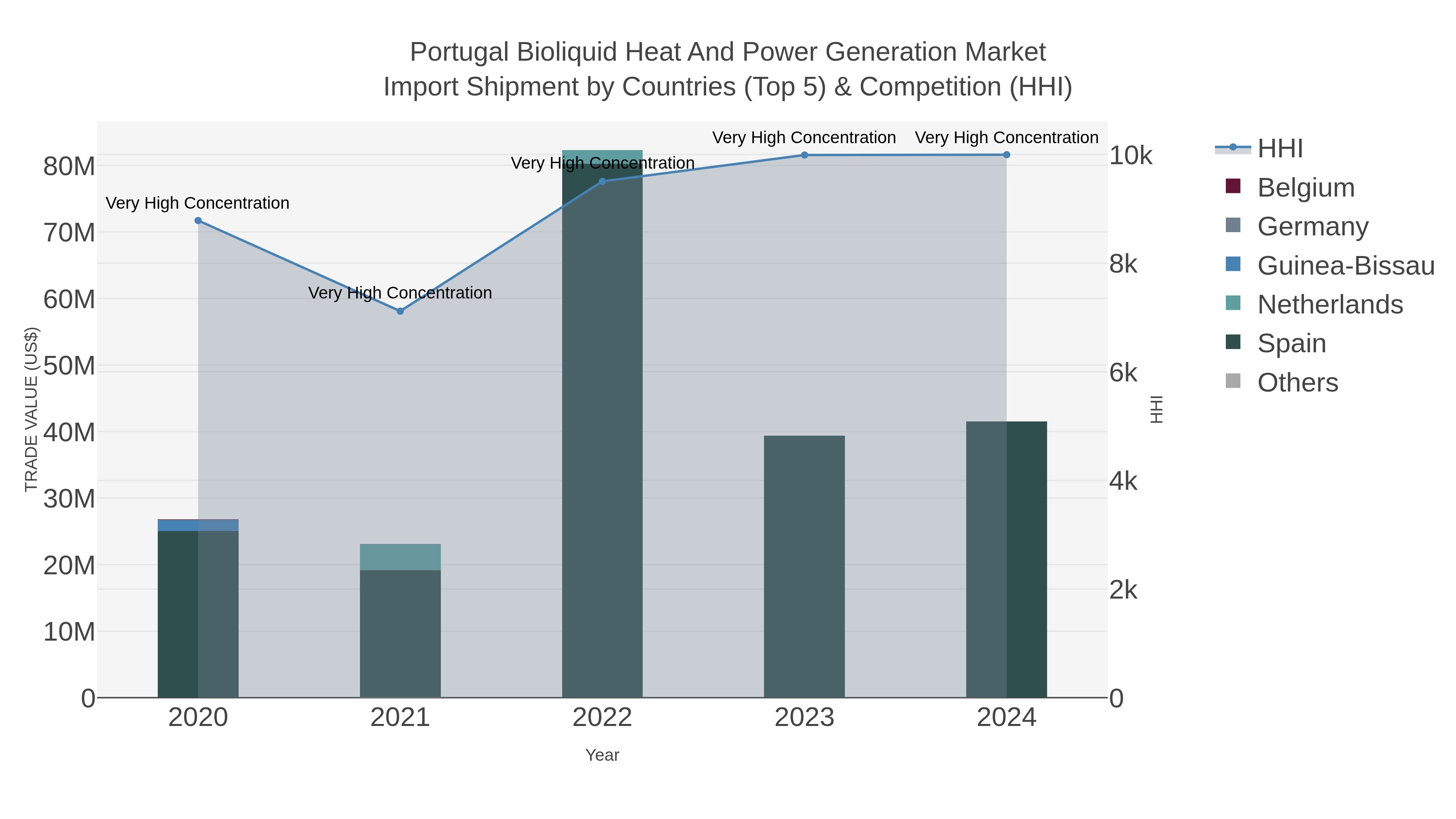 Portugal Bioliquid Heat And Power Generation Market Import Shipment by Countries (Top 5) & Competition (HHI)
