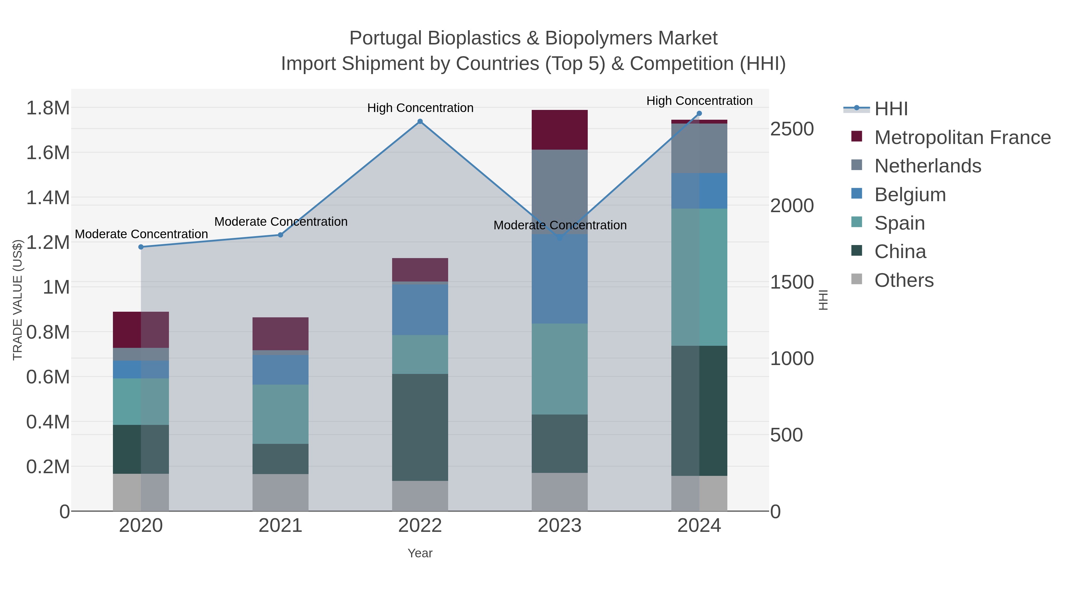 Portugal Bioplastics & Biopolymers Market Import Shipment by Countries (Top 5) & Competition (HHI)