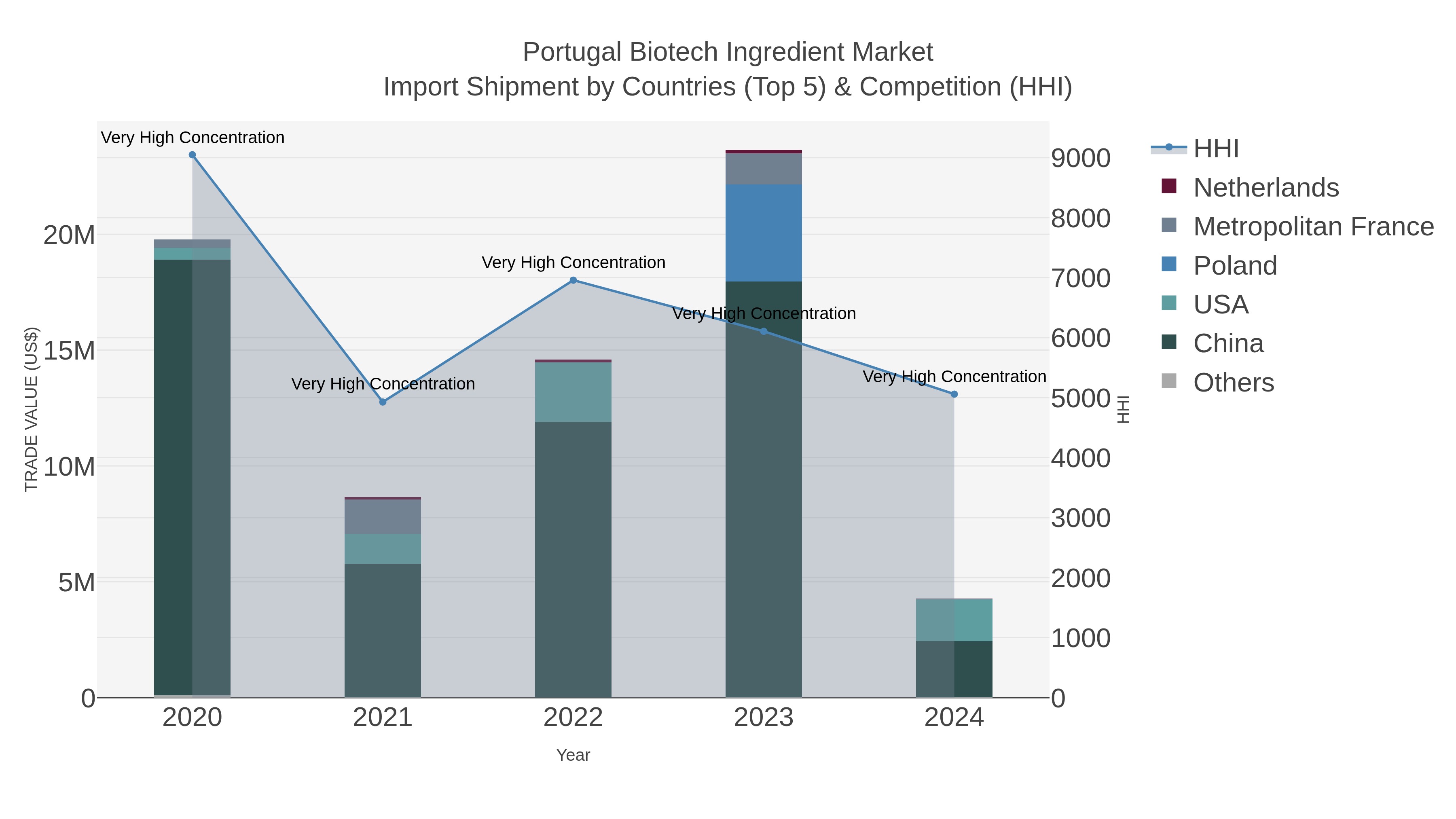 Portugal Biotech Ingredient Market Import Shipment by Countries (Top 5) & Competition (HHI)