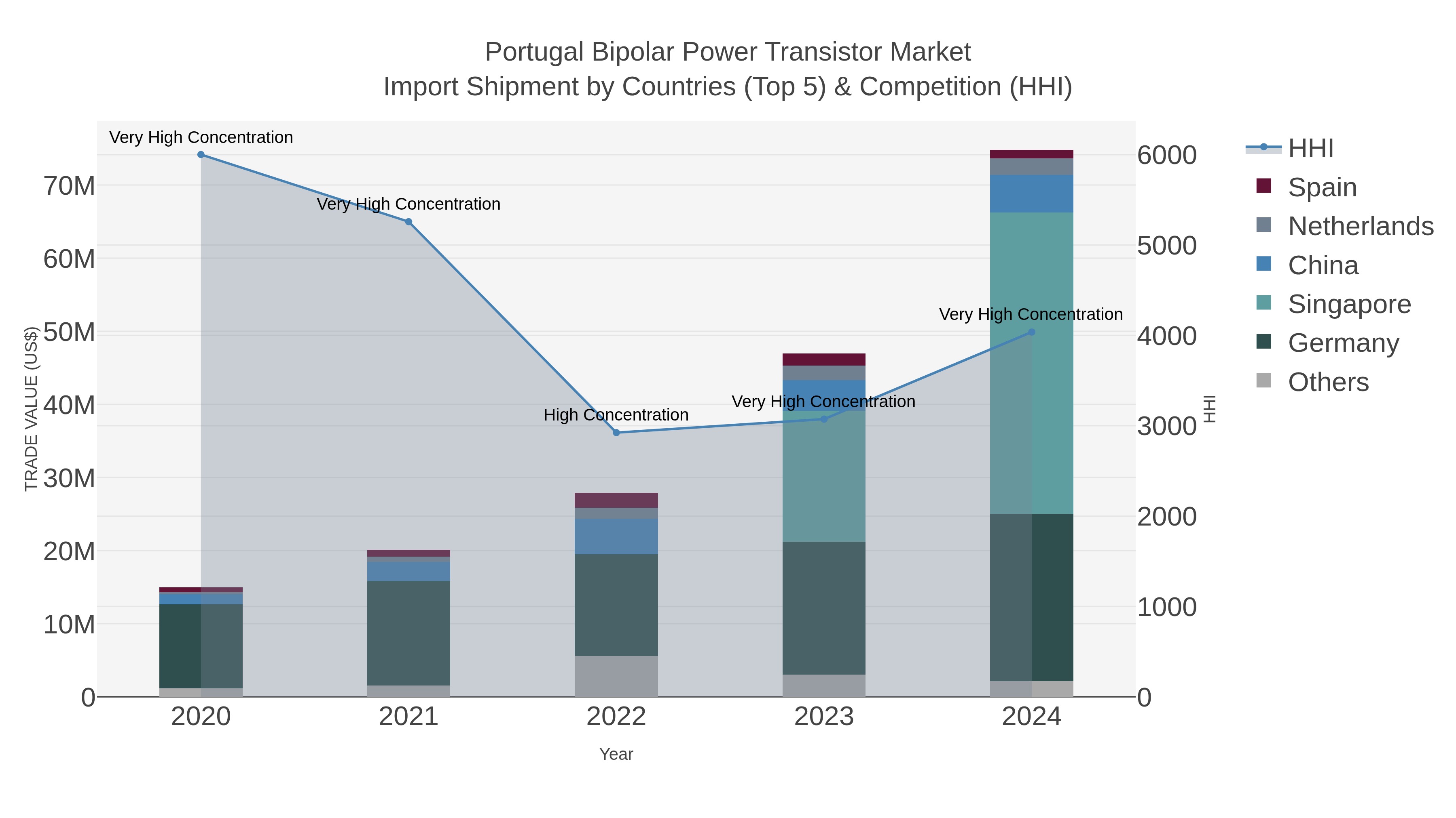Portugal Bipolar Power Transistor Market Import Shipment by Countries (Top 5) & Competition (HHI)