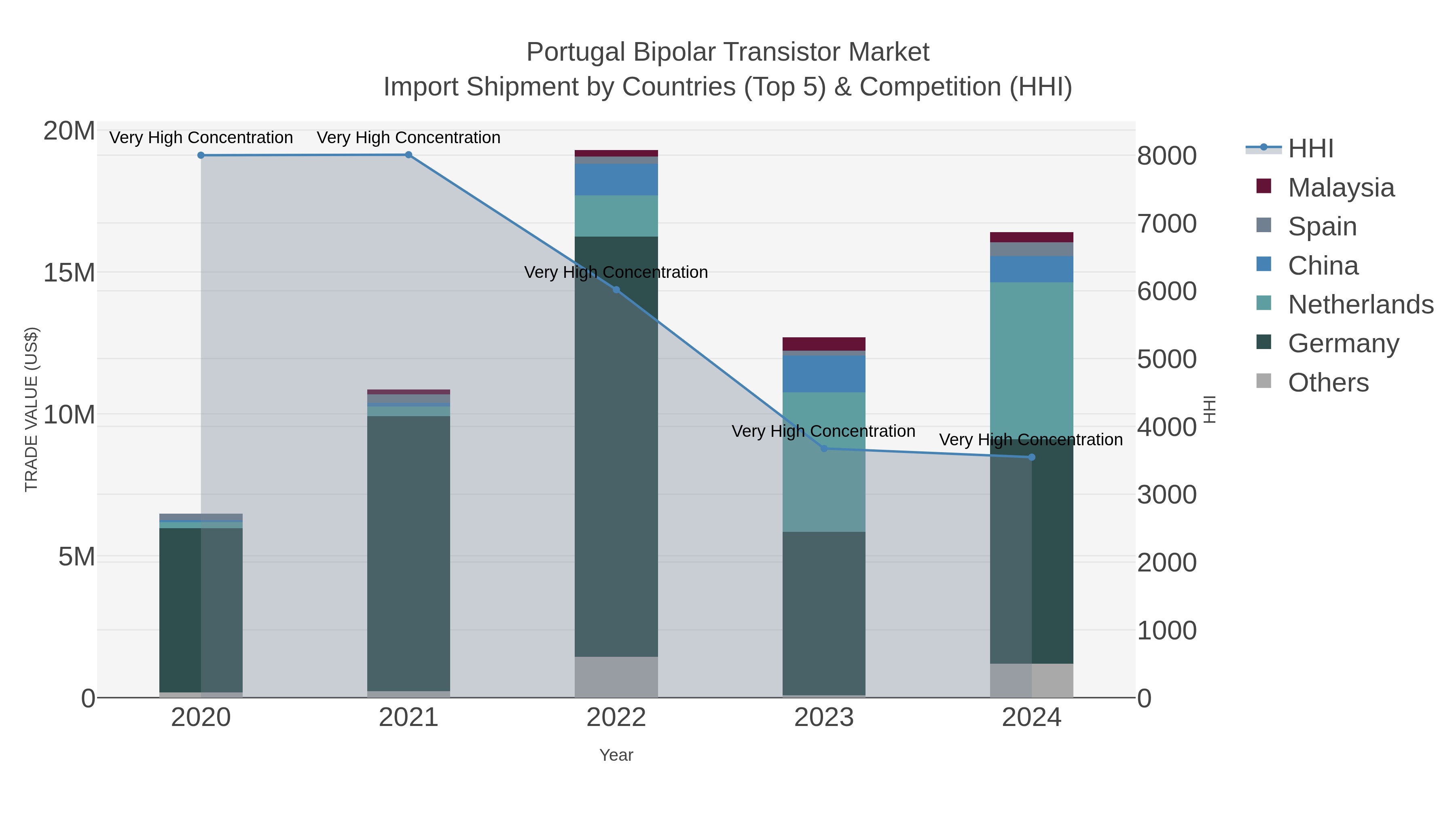 Portugal Bipolar Transistor Market Import Shipment by Countries (Top 5) & Competition (HHI)