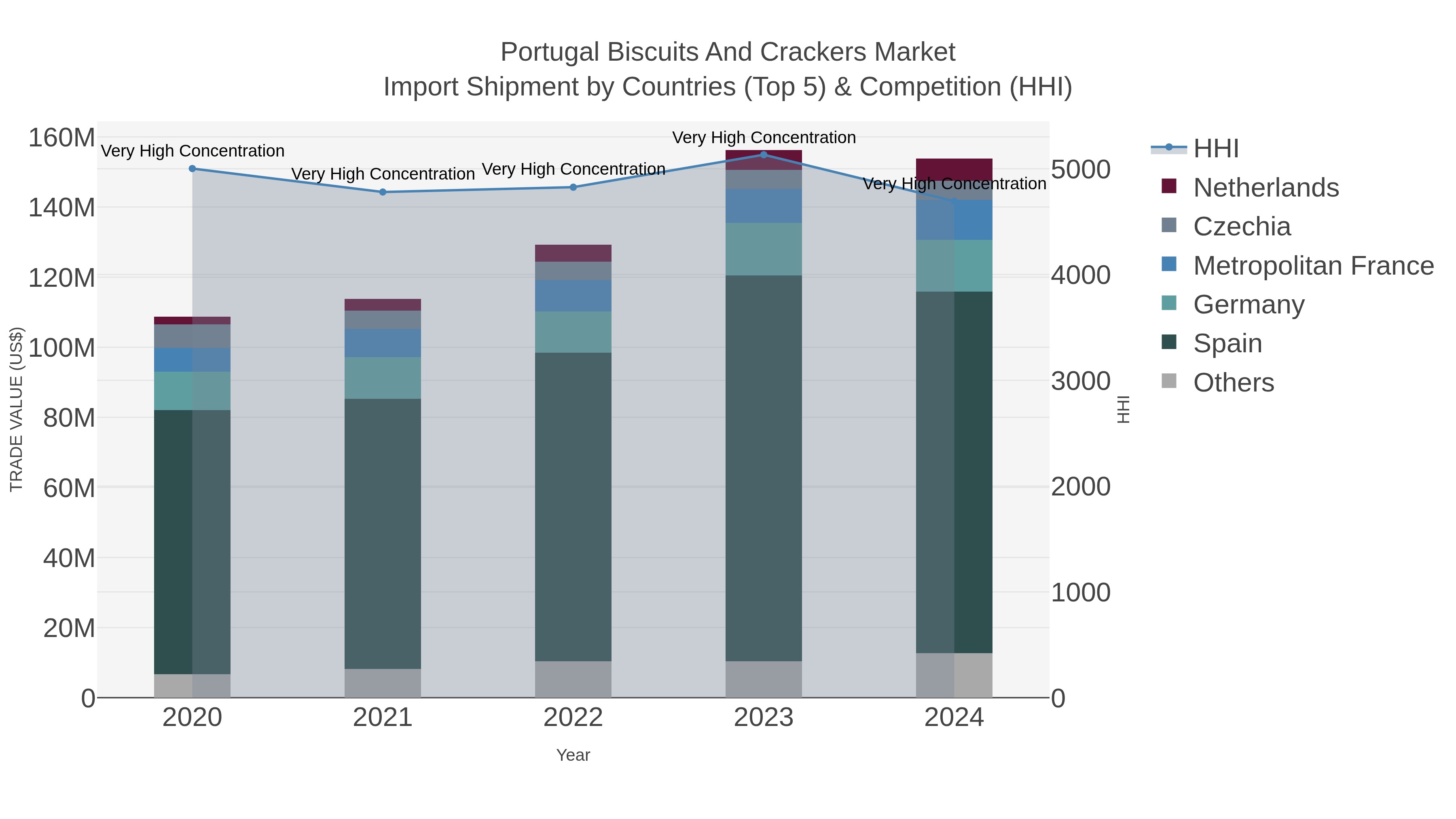 Portugal Biscuits And Crackers Market Import Shipment by Countries (Top 5) & Competition (HHI)