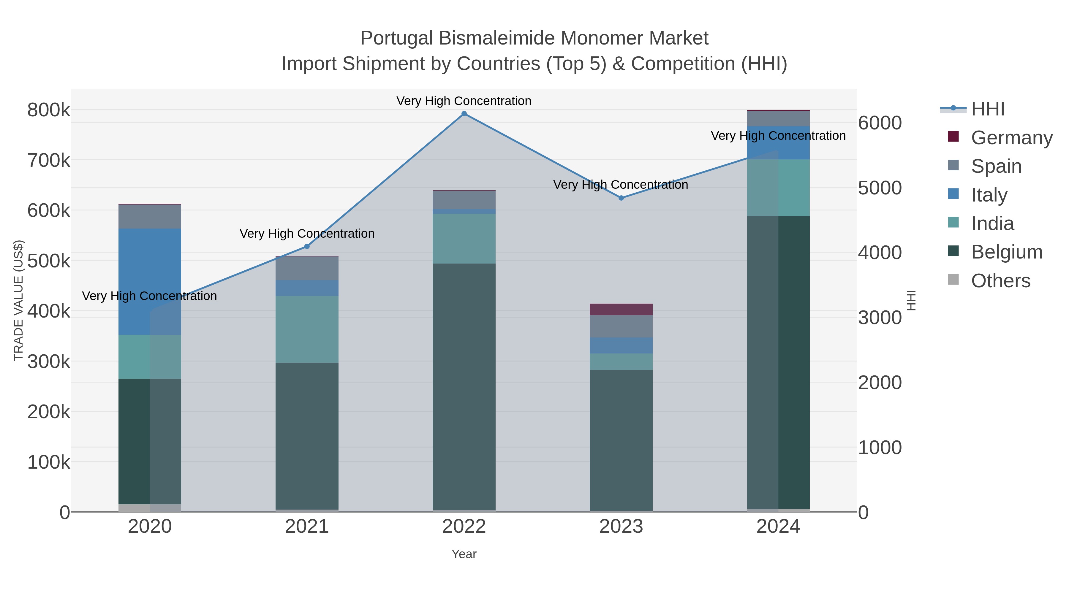 Portugal Bismaleimide Monomer Market Import Shipment by Countries (Top 5) & Competition (HHI)