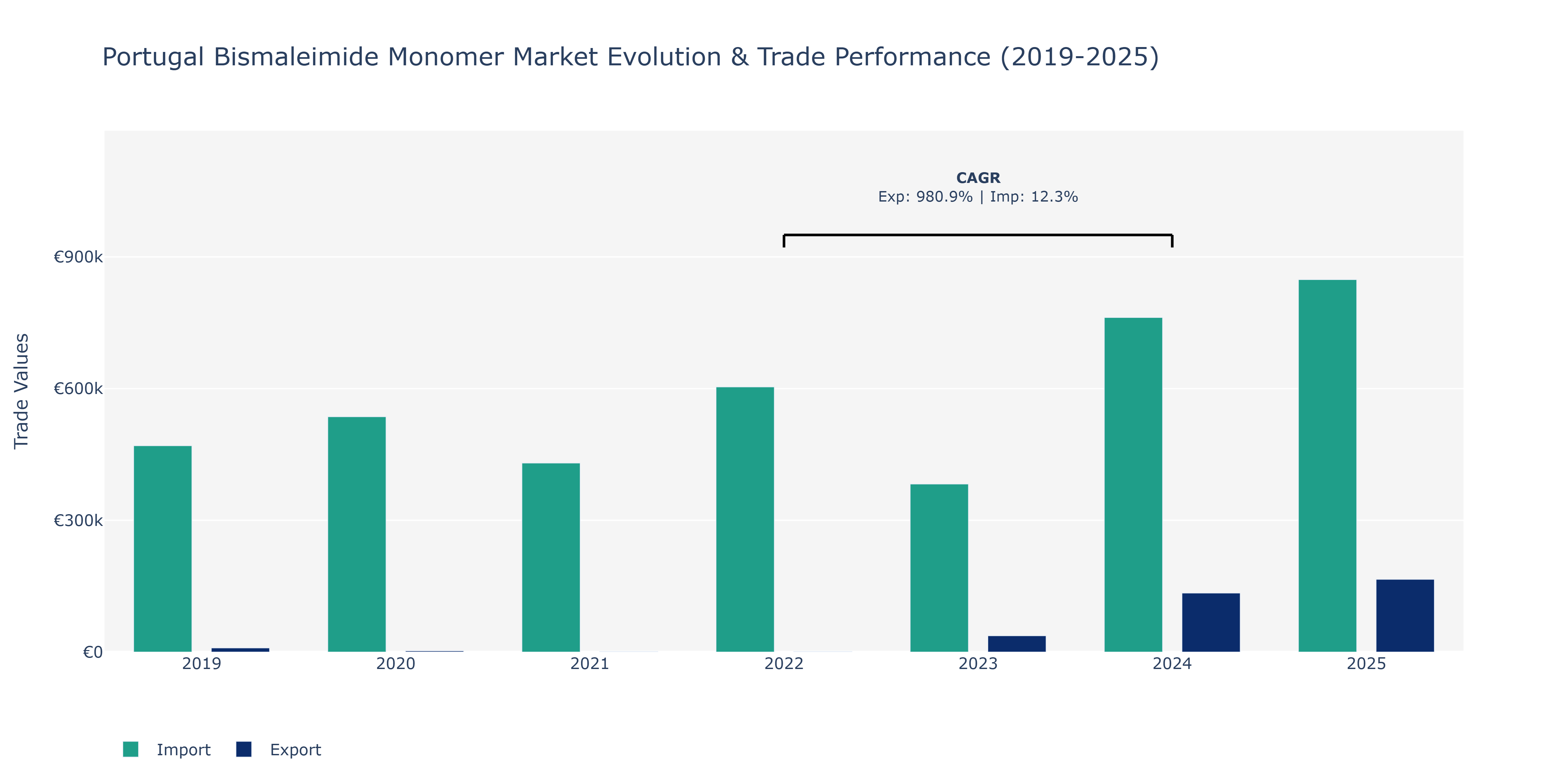Portugal Bismaleimide Monomer Market: Production & Trade Performance (2019-2025)
