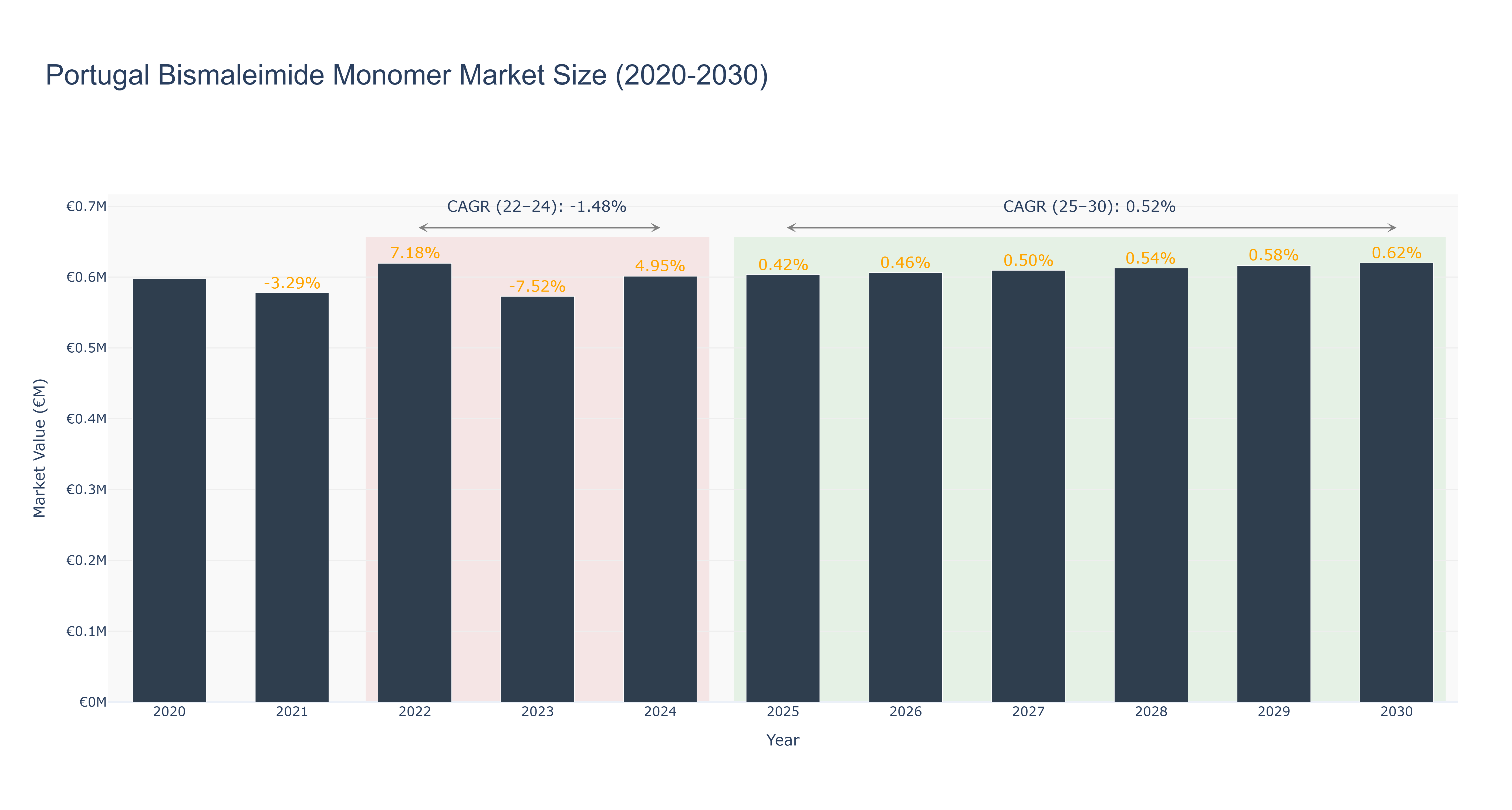 Portugal Bismaleimide Monomer Market Size (2020-2030)