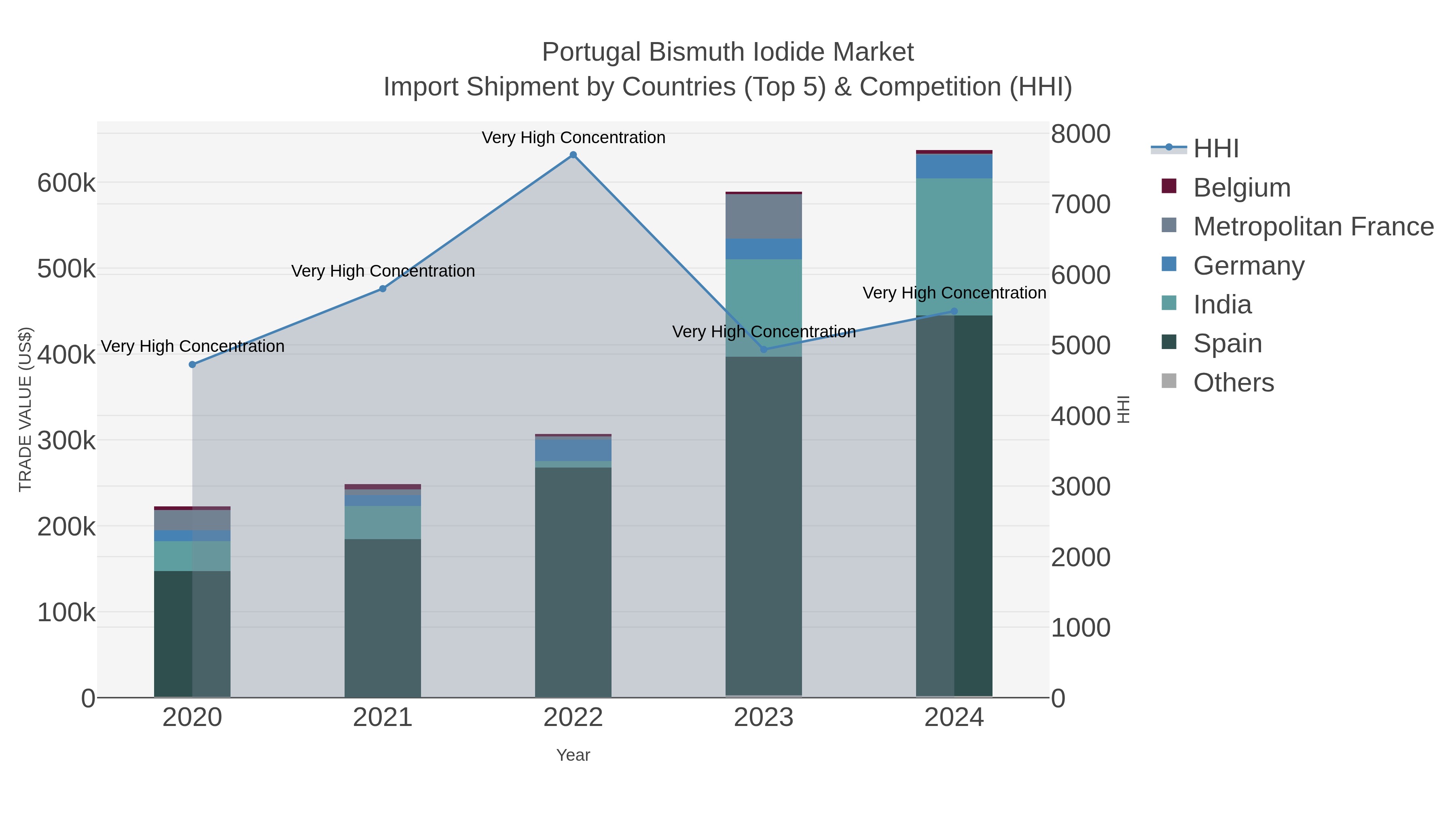 Portugal Bismuth Iodide Market Import Shipment by Countries (Top 5) & Competition (HHI)