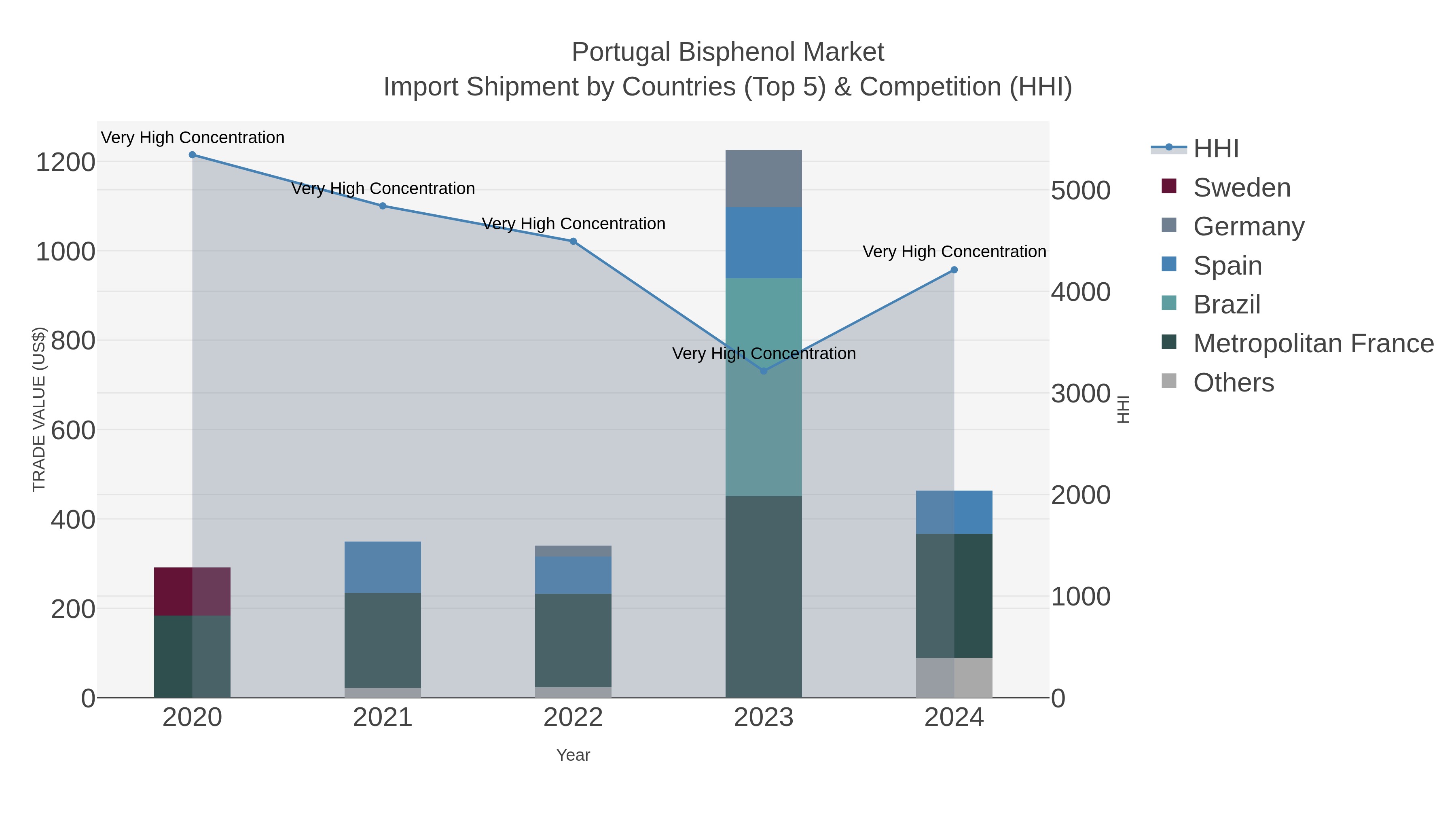 Portugal Bisphenol Market Import Shipment by Countries (Top 5) & Competition (HHI)