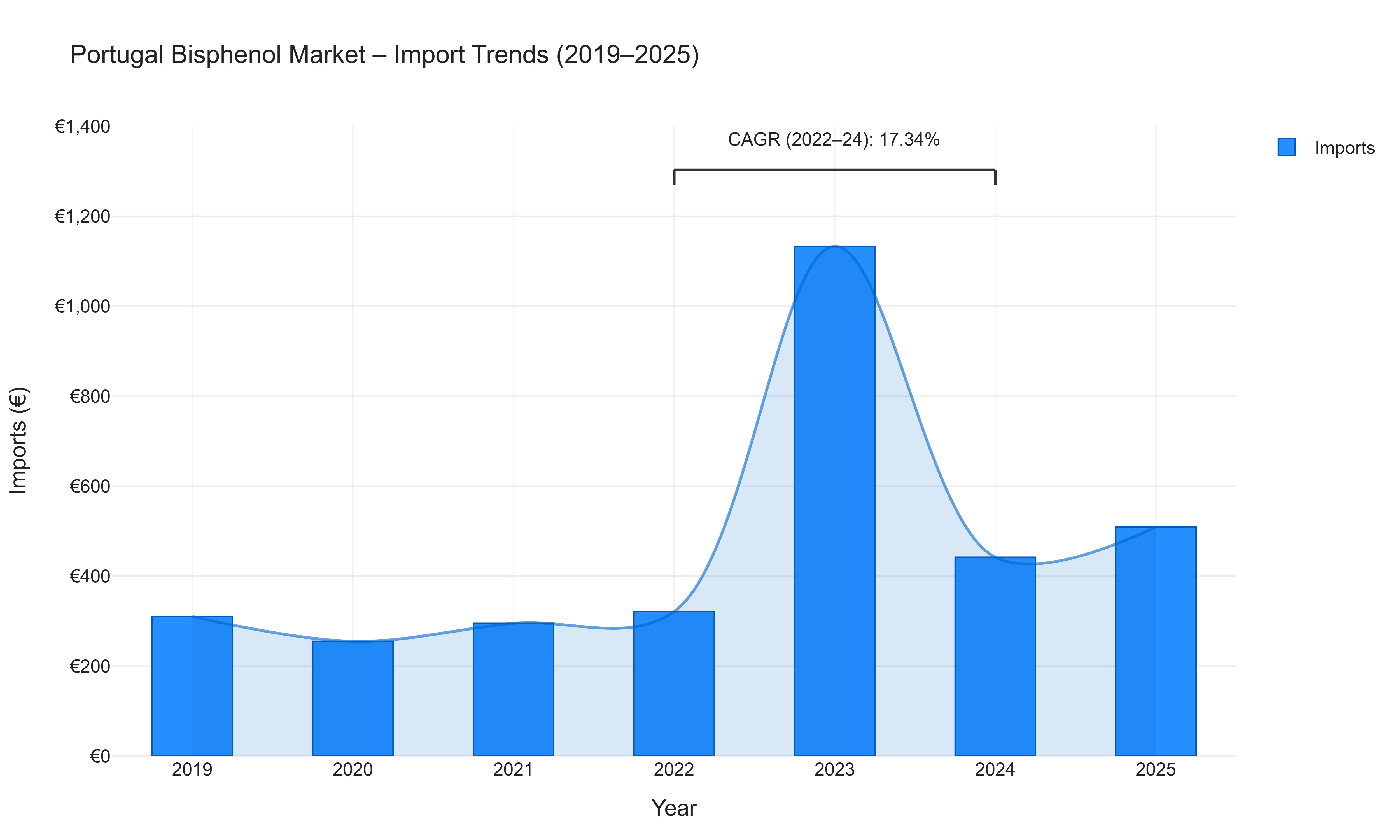 Portugal Bisphenol Market - Import Trends (2019-2025)