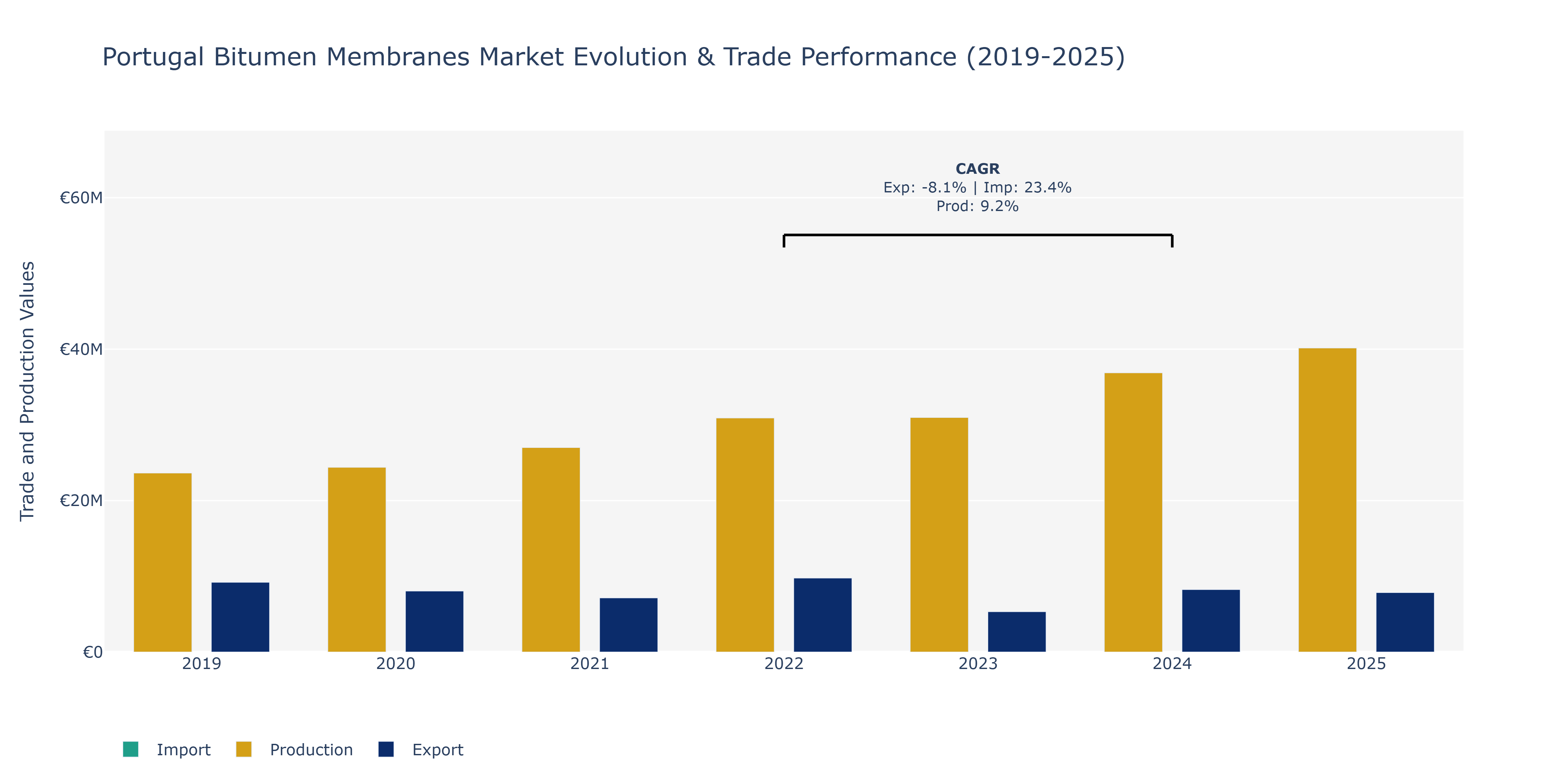 Portugal Bitumen Membranes Market: Production & Trade Performance (2019-2025)