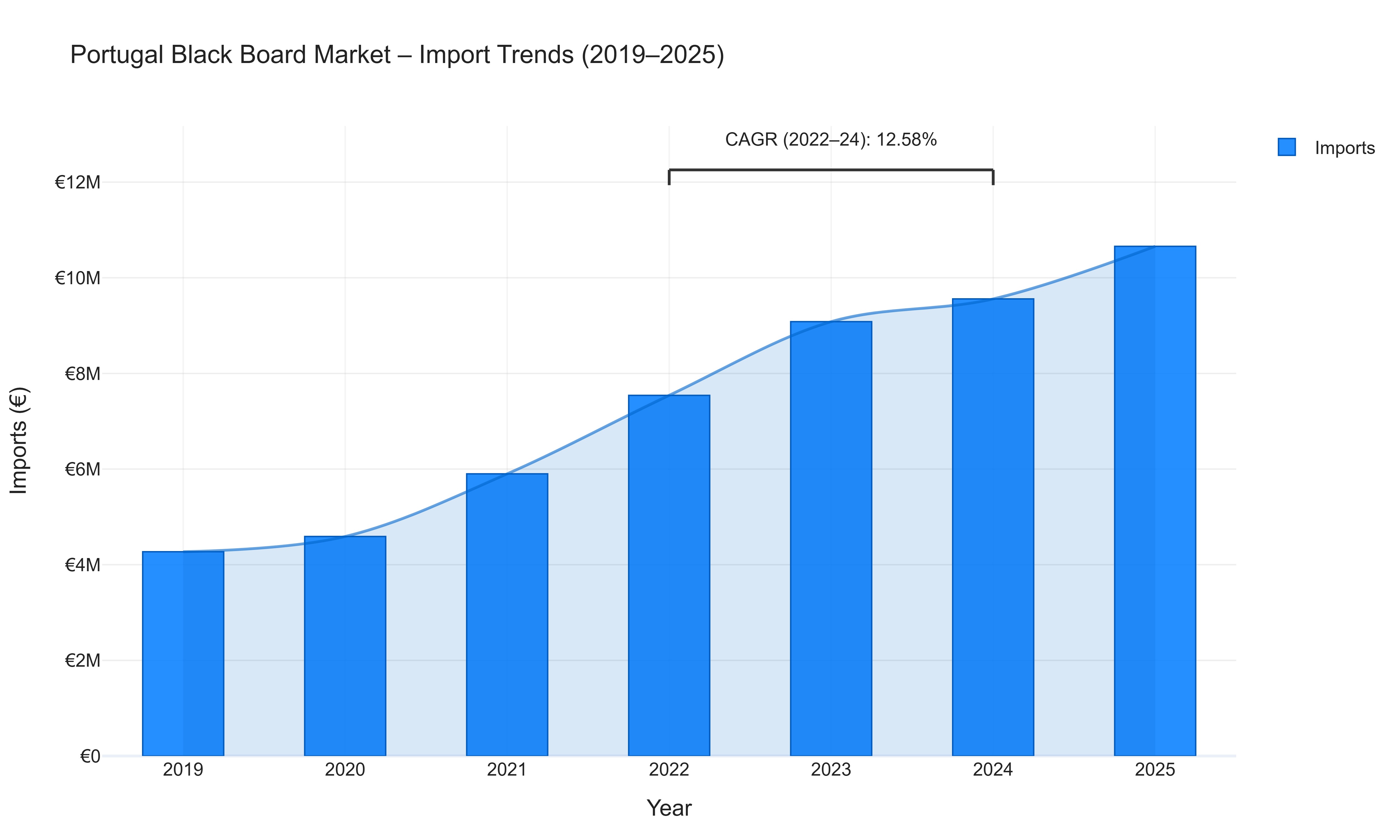 Portugal Black Board Market - Import Trends (2019-2025)