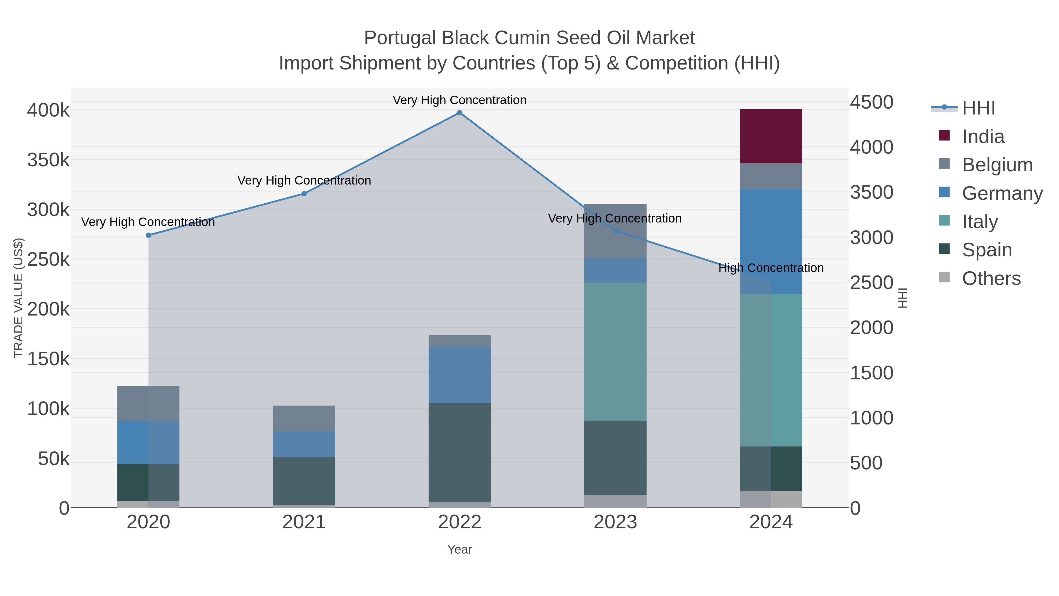 Portugal Black Cumin Seed Oil Market Import Shipment by Countries (Top 5) & Competition (HHI)