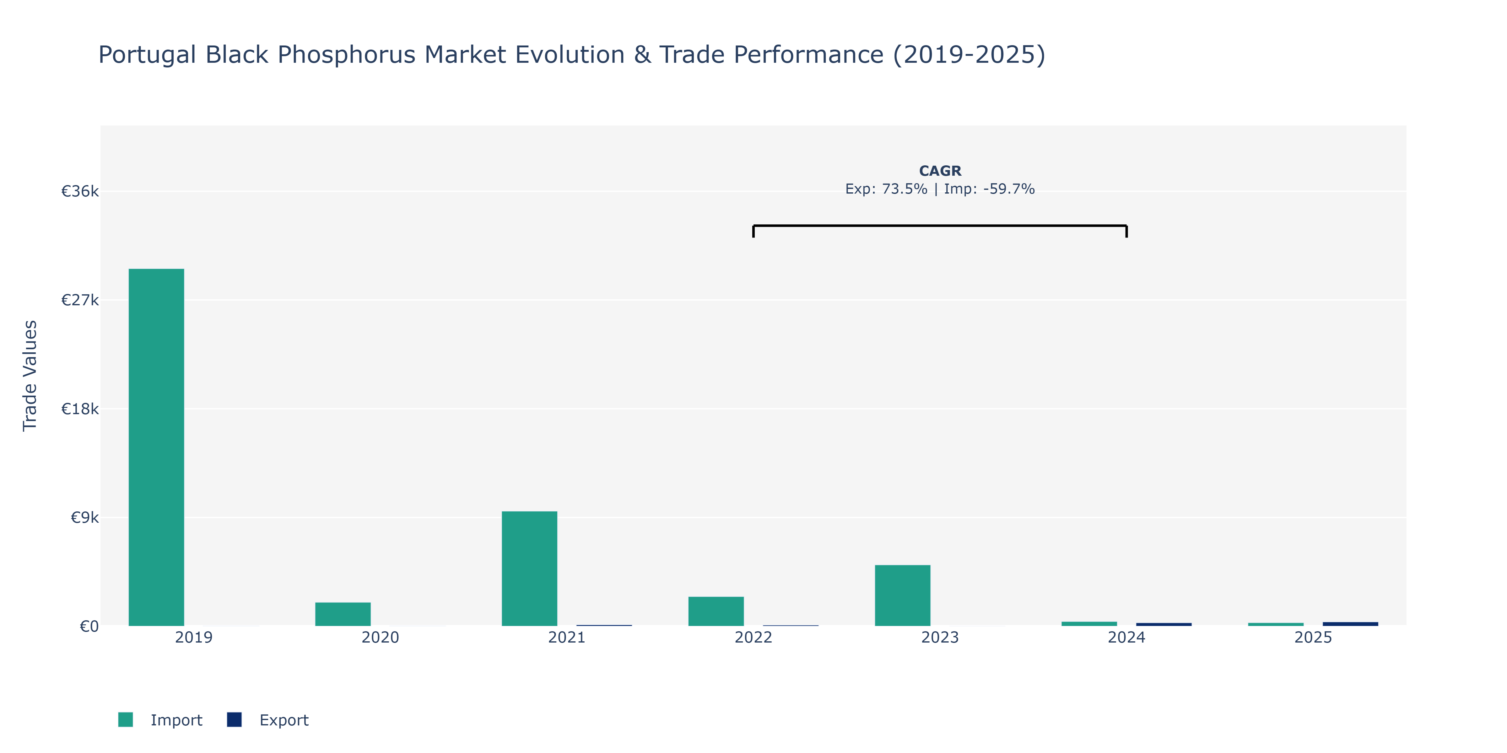 Portugal Black Phosphorus Market: Production & Trade Performance (2019-2025)