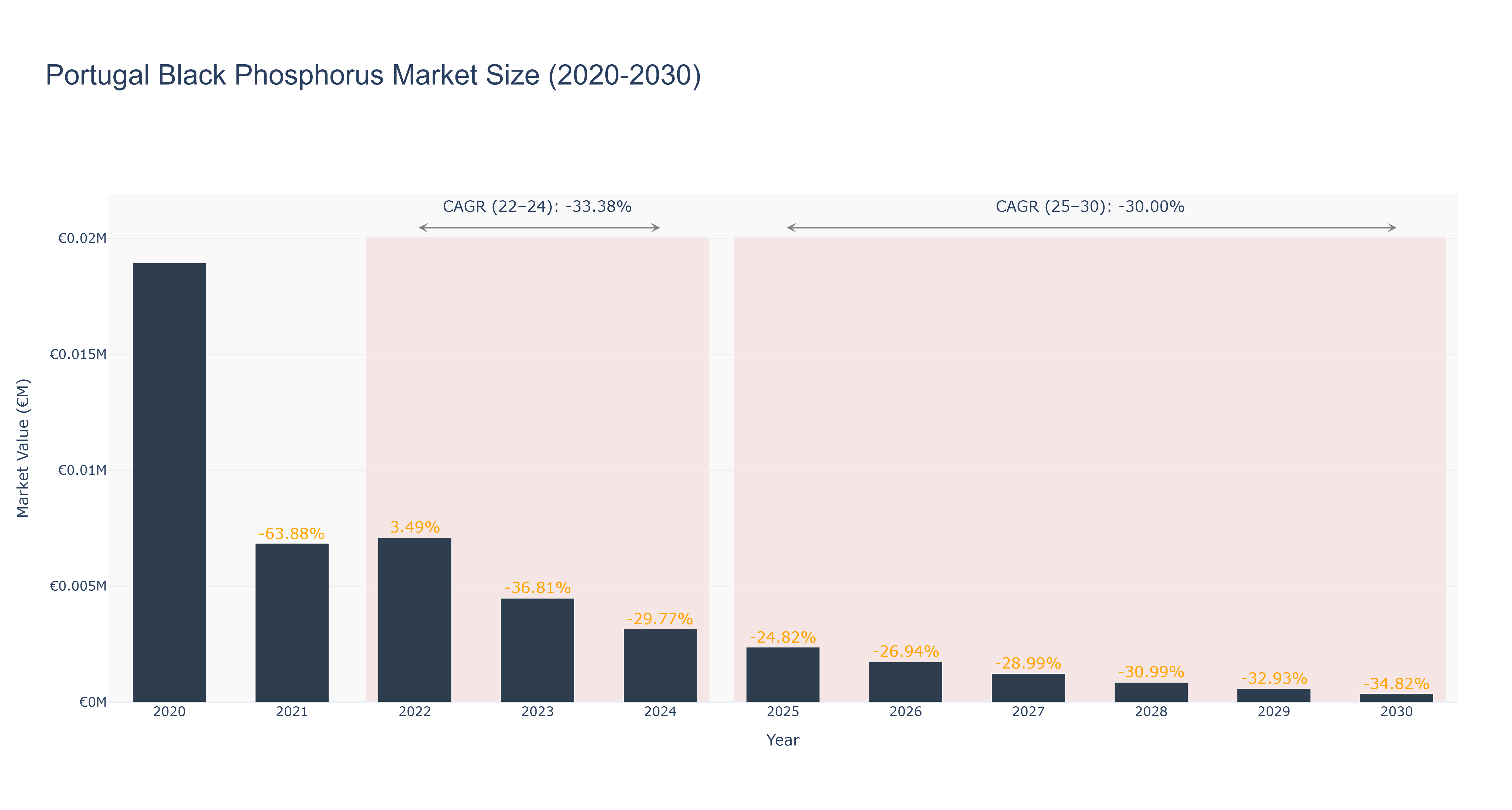Portugal Black Phosphorus Market Size (2020-2030)