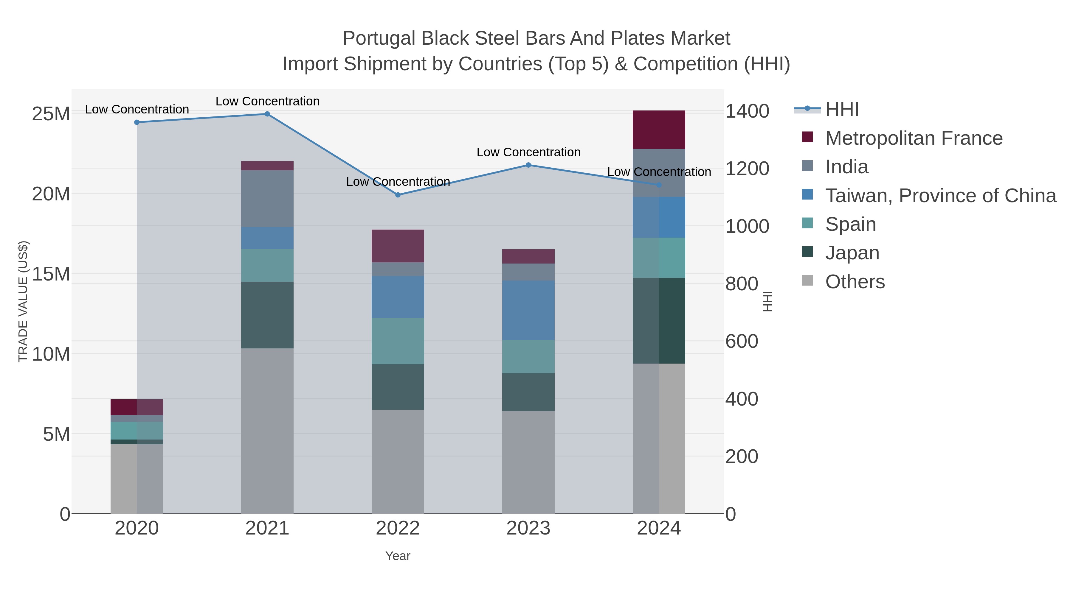Portugal Black Steel Bars And Plates Market Import Shipment by Countries (Top 5) & Competition (HHI)
