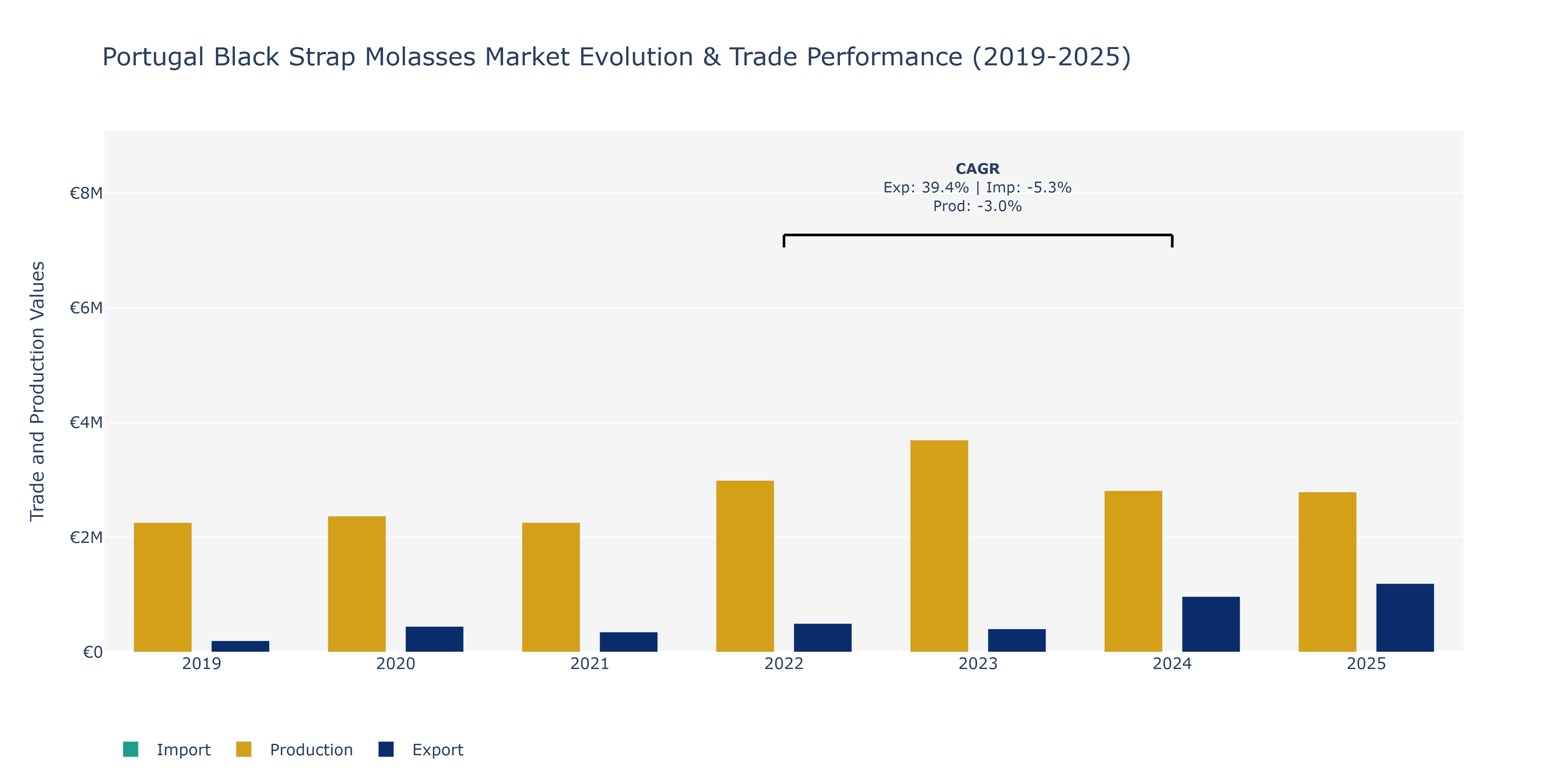 Portugal Black Strap Molasses Market: Production & Trade Performance (2019-2025)
