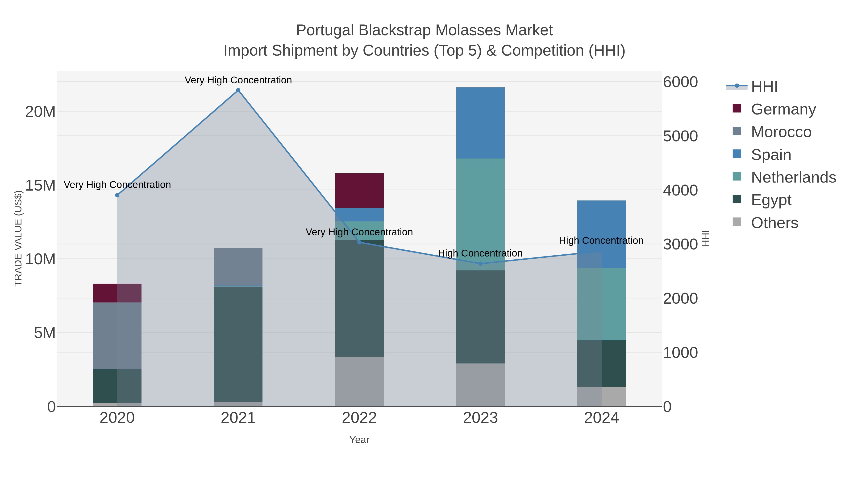 Portugal Blackstrap Molasses Market Import Shipment by Countries (Top 5) & Competition (HHI)