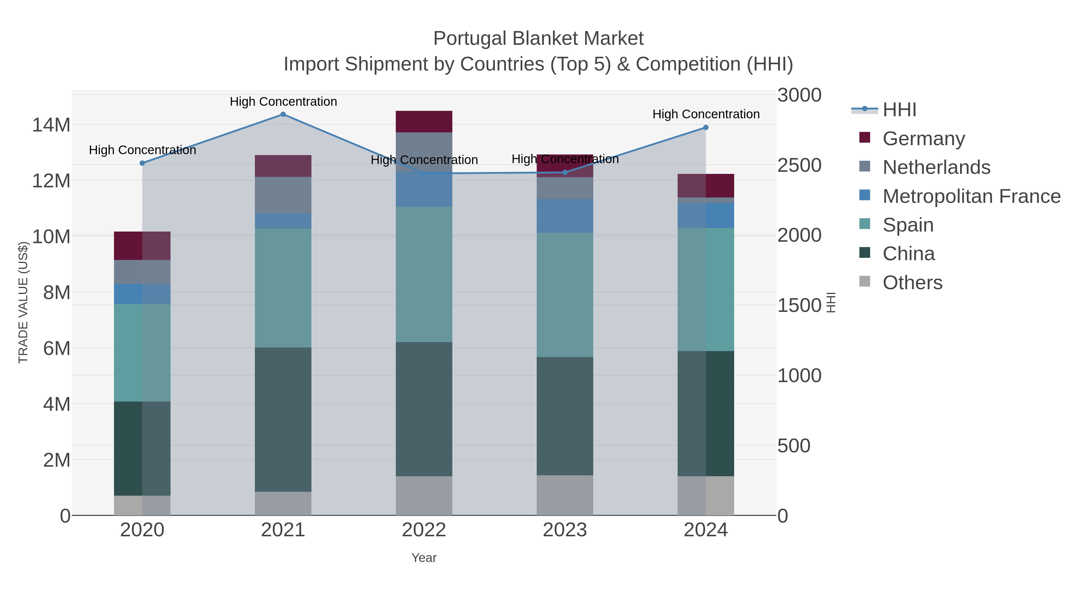 Portugal Blanket Market Import Shipment by Countries (Top 5) & Competition (HHI)