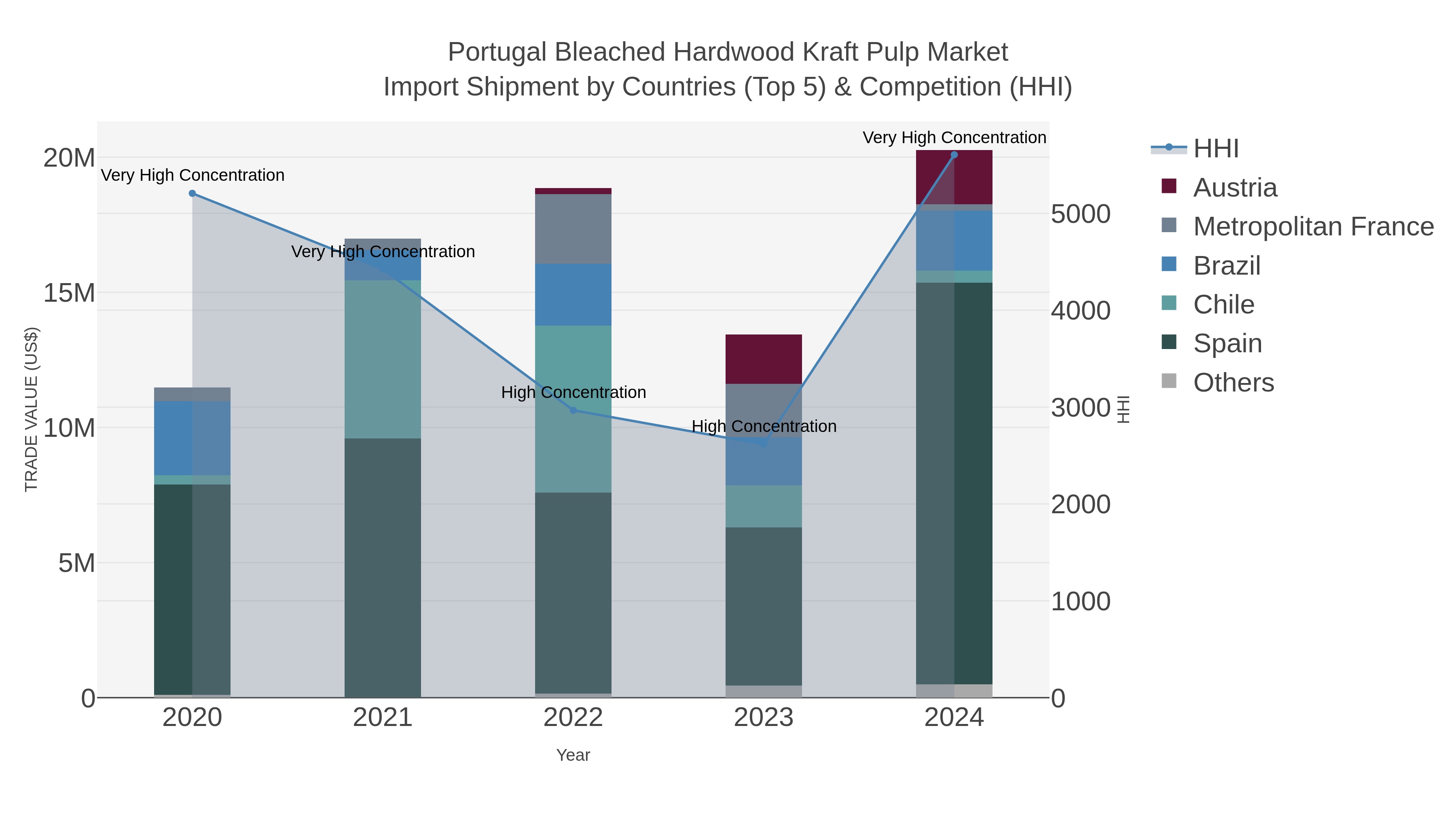 Portugal Bleached Hardwood Kraft Pulp Market Import Shipment by Countries (Top 5) & Competition (HHI)