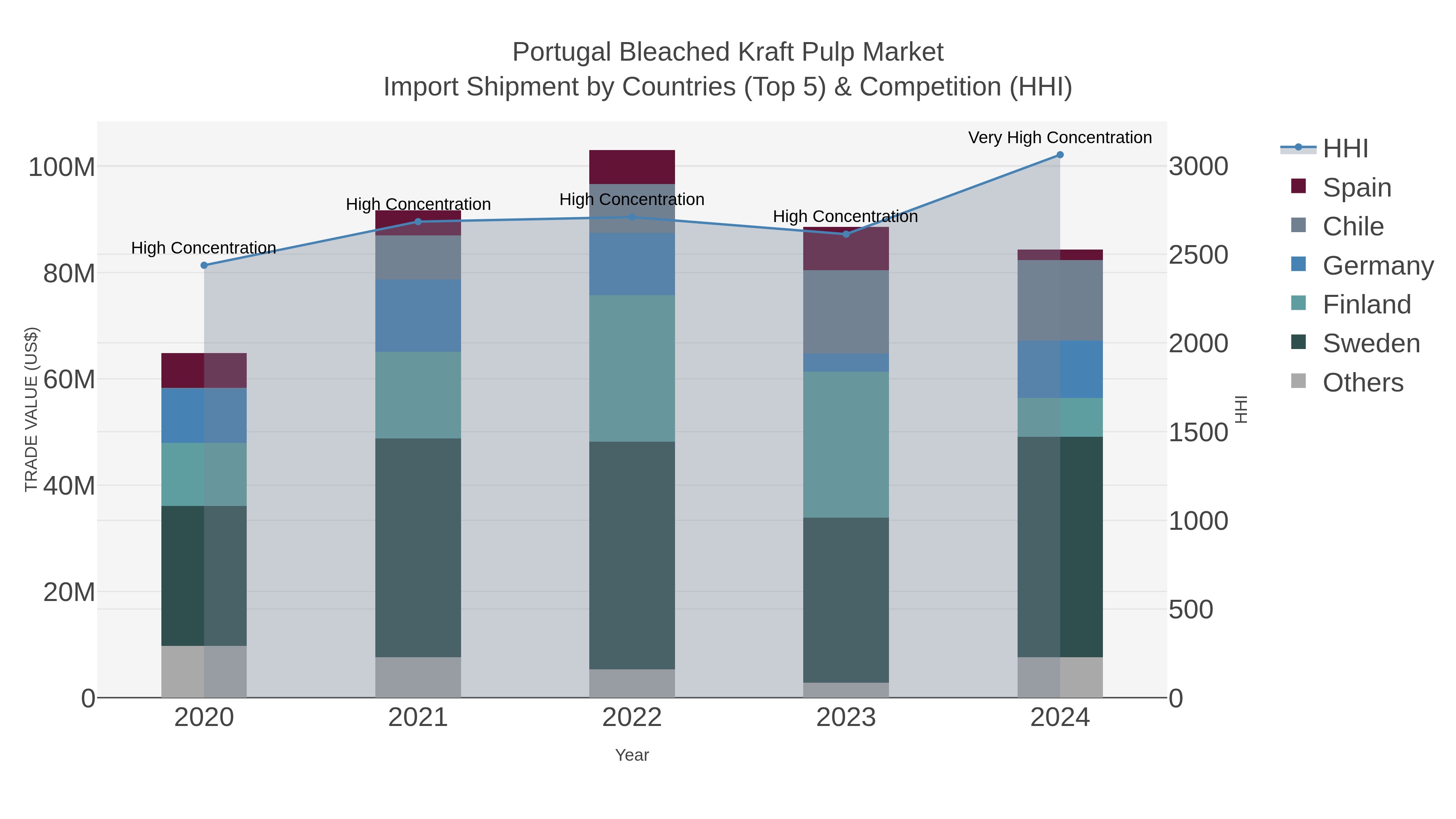 Portugal Bleached Kraft Pulp Market Import Shipment by Countries (Top 5) & Competition (HHI)