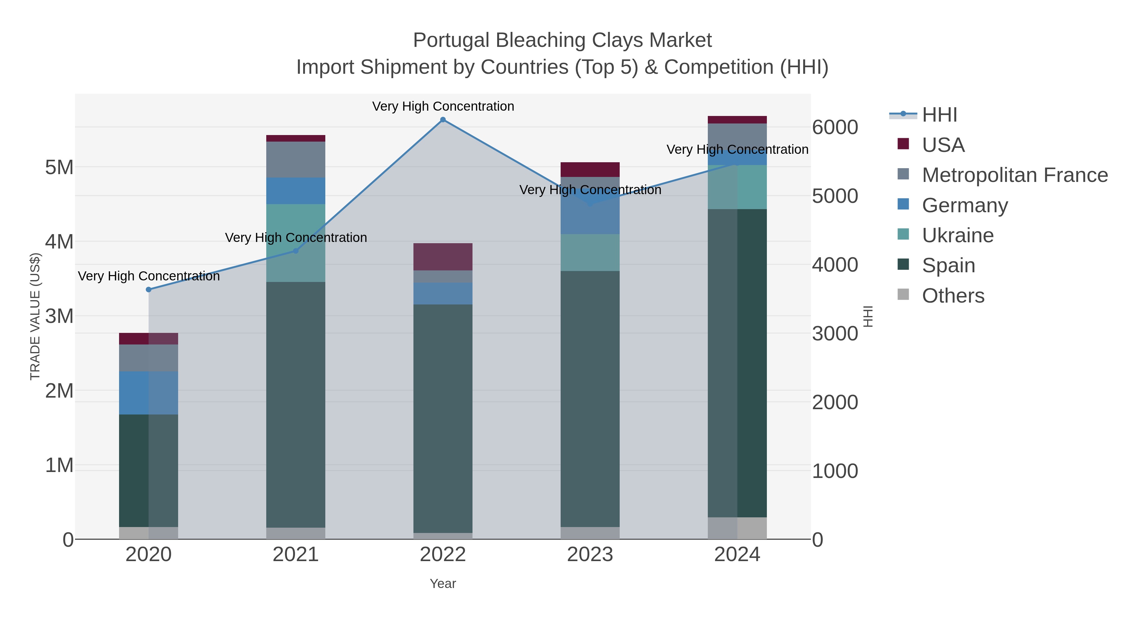 Portugal Bleaching Clays Market Import Shipment by Countries (Top 5) & Competition (HHI)