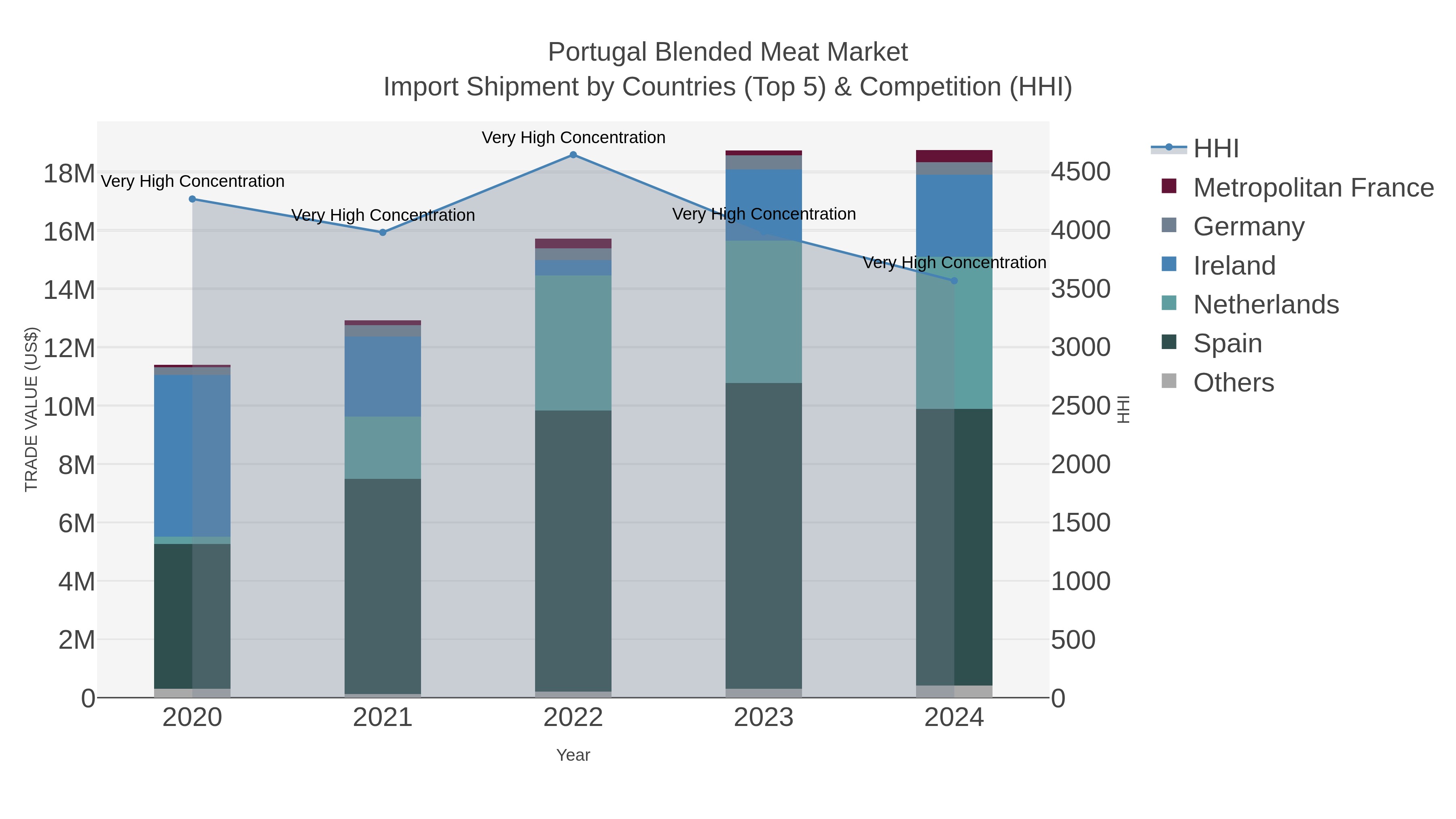 Portugal Blended Meat Market Import Shipment by Countries (Top 5) & Competition (HHI)