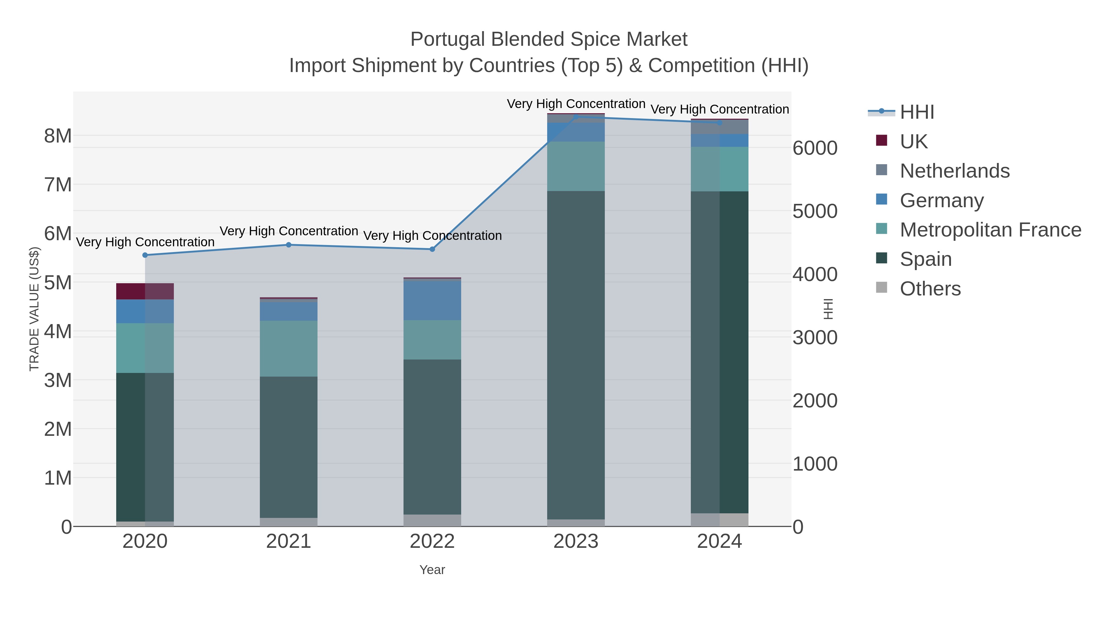 Portugal Blended Spice Market Import Shipment by Countries (Top 5) & Competition (HHI)