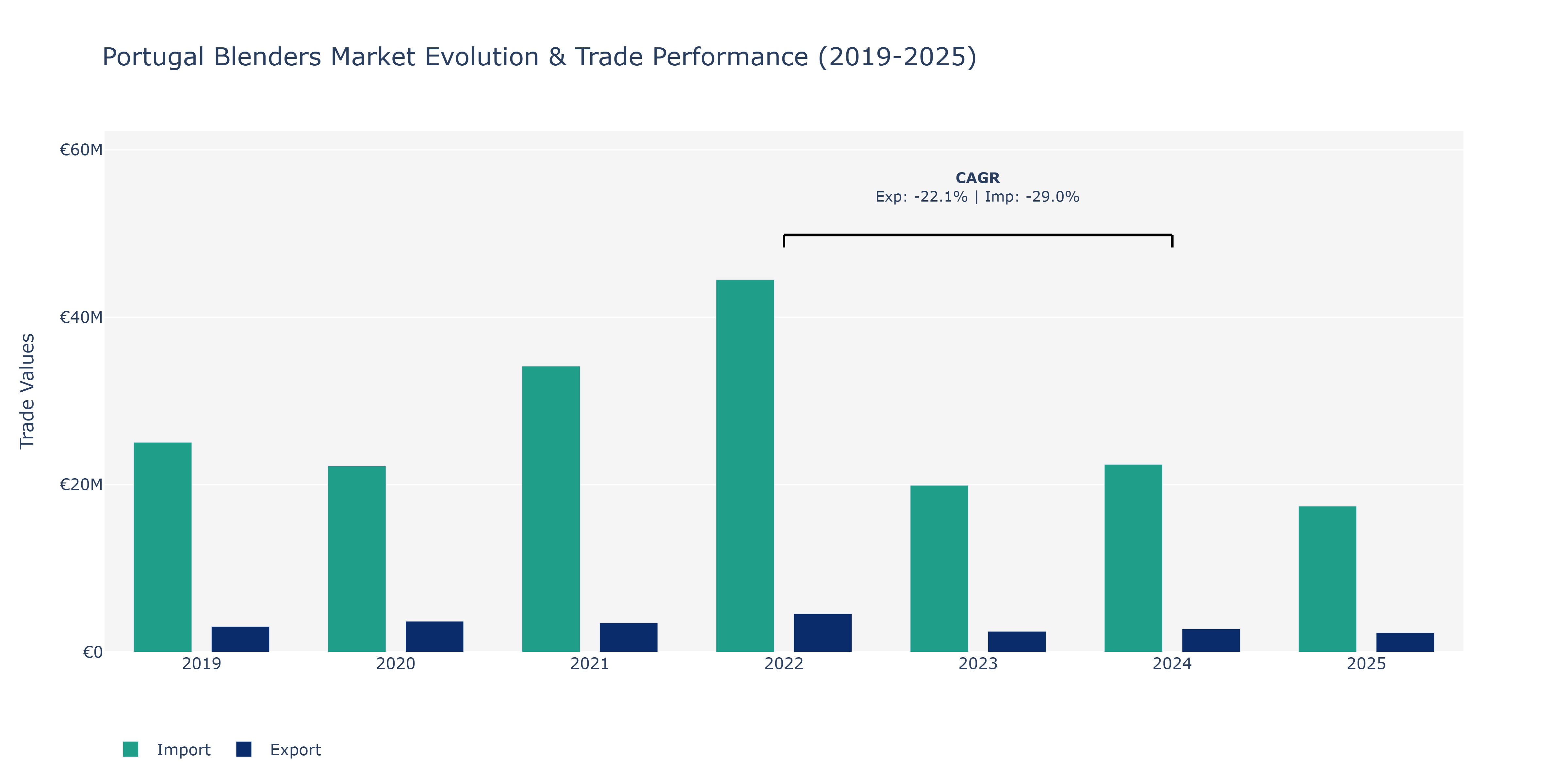 Portugal Blenders Market: Production & Trade Performance (2019-2025)