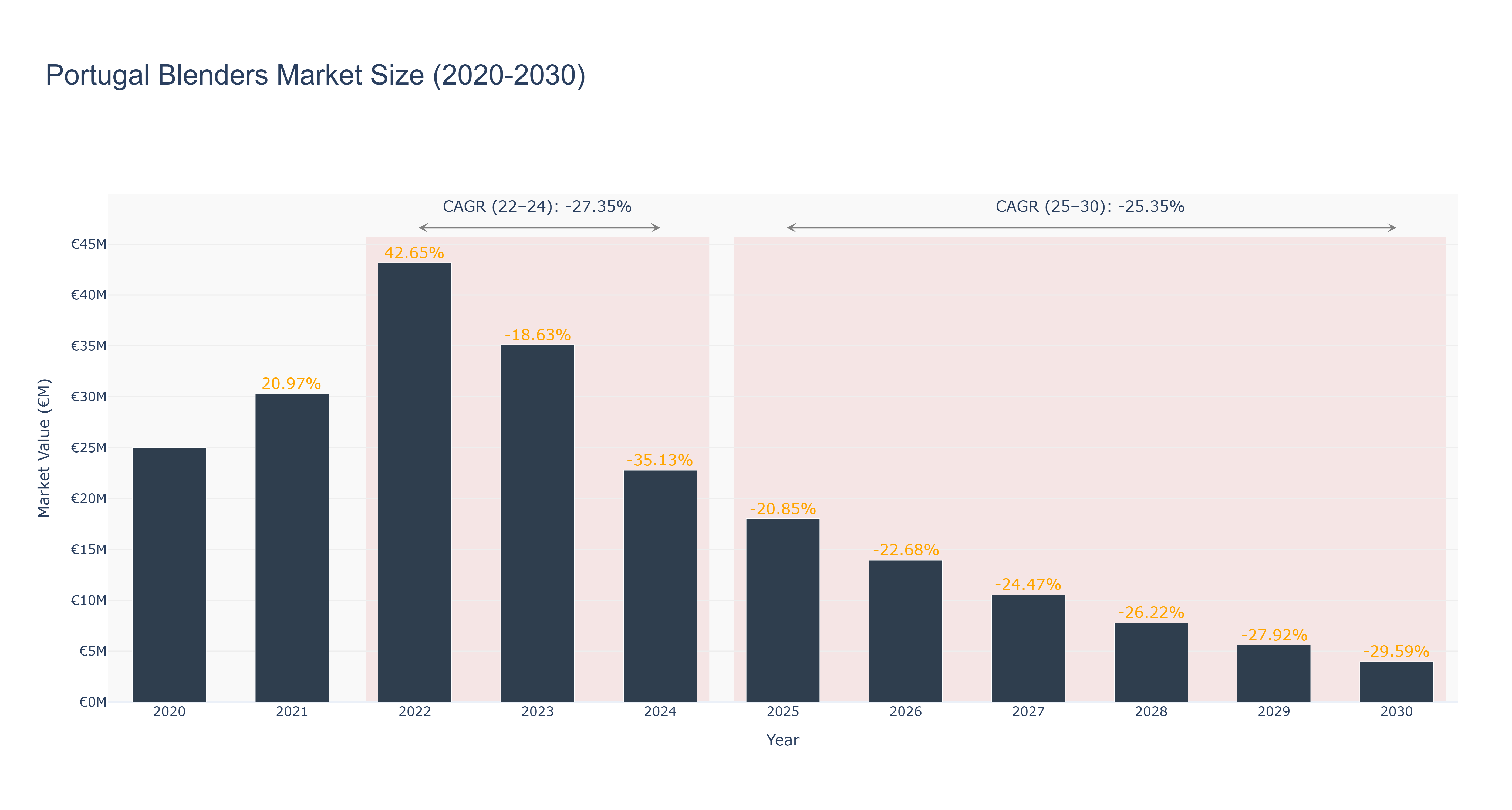 Portugal Blenders Market Size (2020-2030)