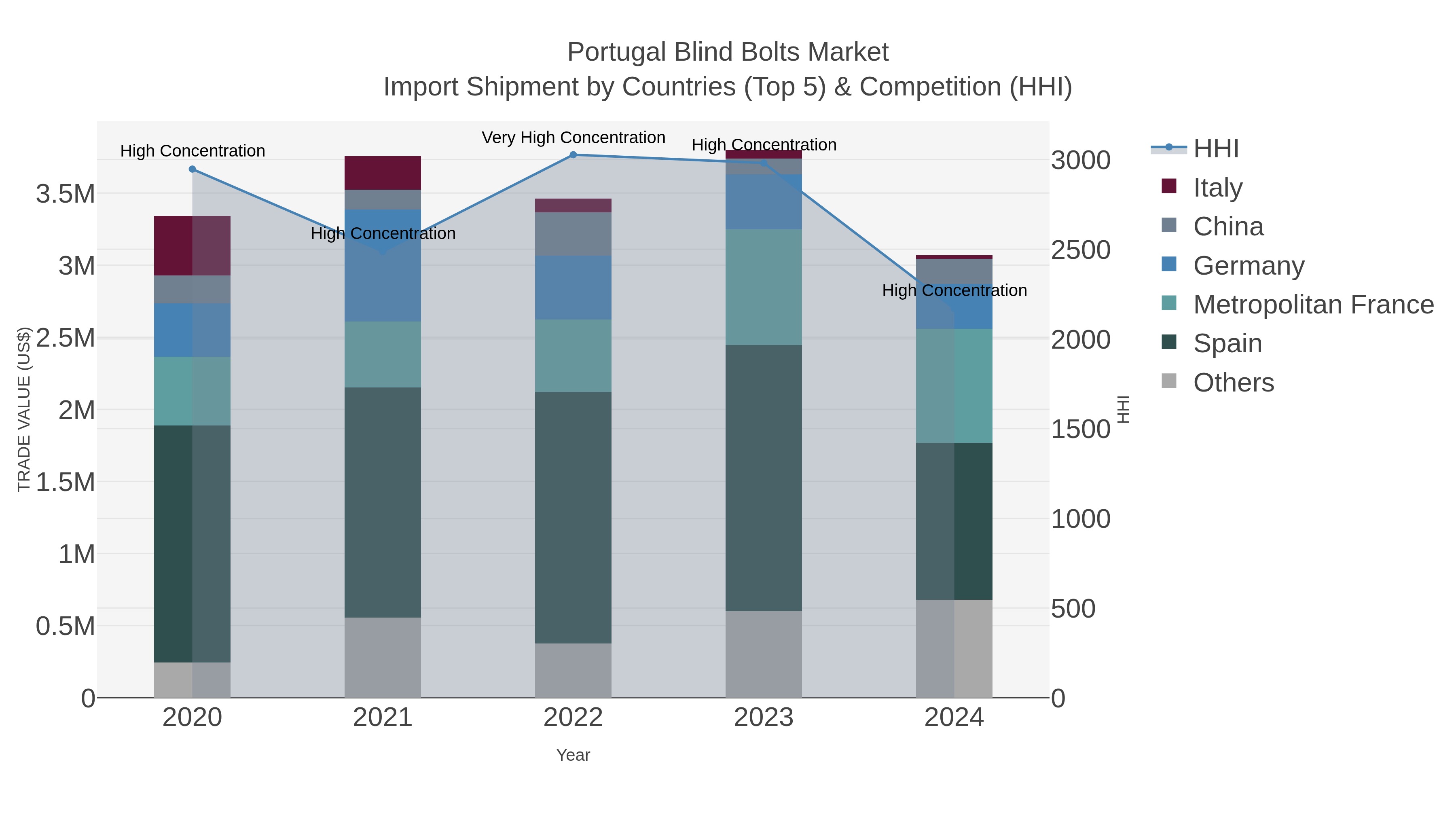 Portugal Blind Bolts Market Import Shipment by Countries (Top 5) & Competition (HHI)