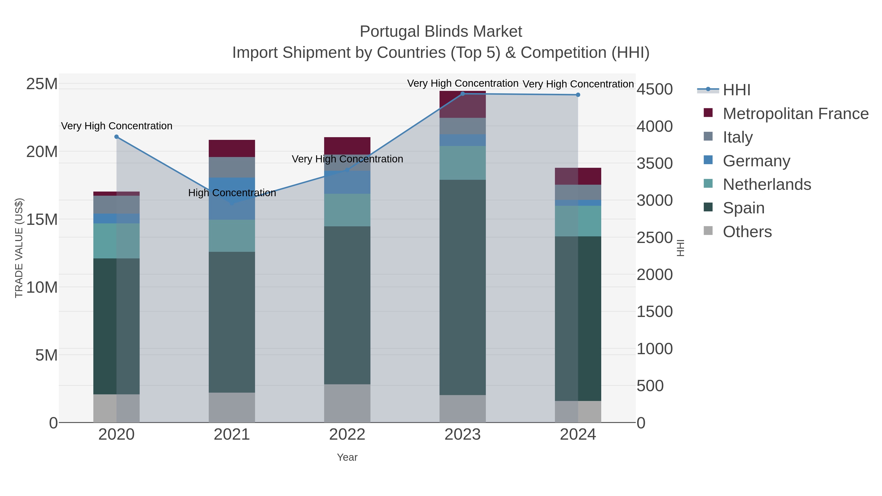 Portugal Blinds Market Import Shipment by Countries (Top 5) & Competition (HHI)