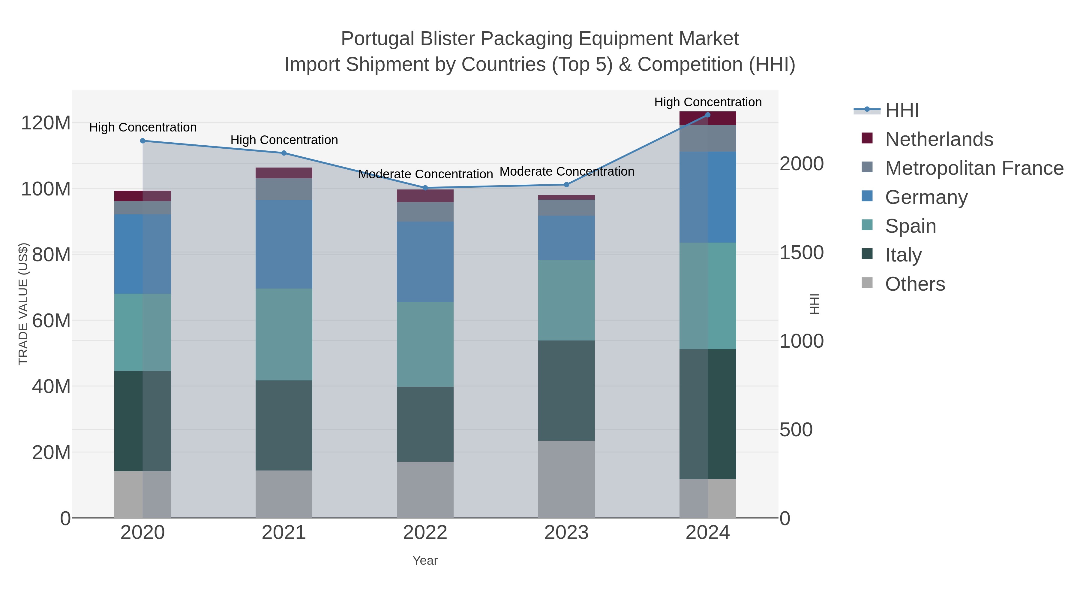 Portugal Blister Packaging Equipment Market Import Shipment by Countries (Top 5) & Competition (HHI)