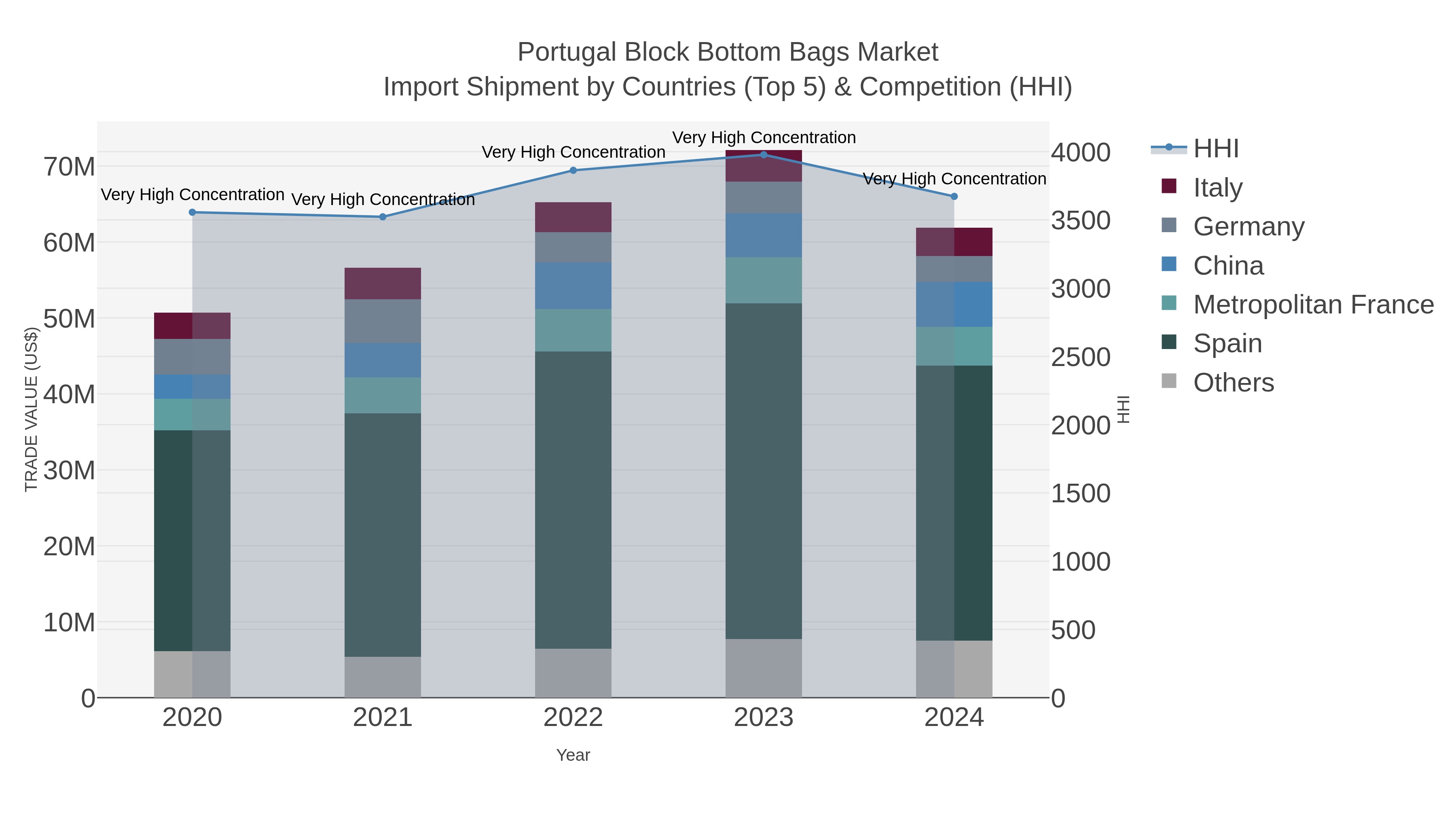 Portugal Block Bottom Bags Market Import Shipment by Countries (Top 5) & Competition (HHI)