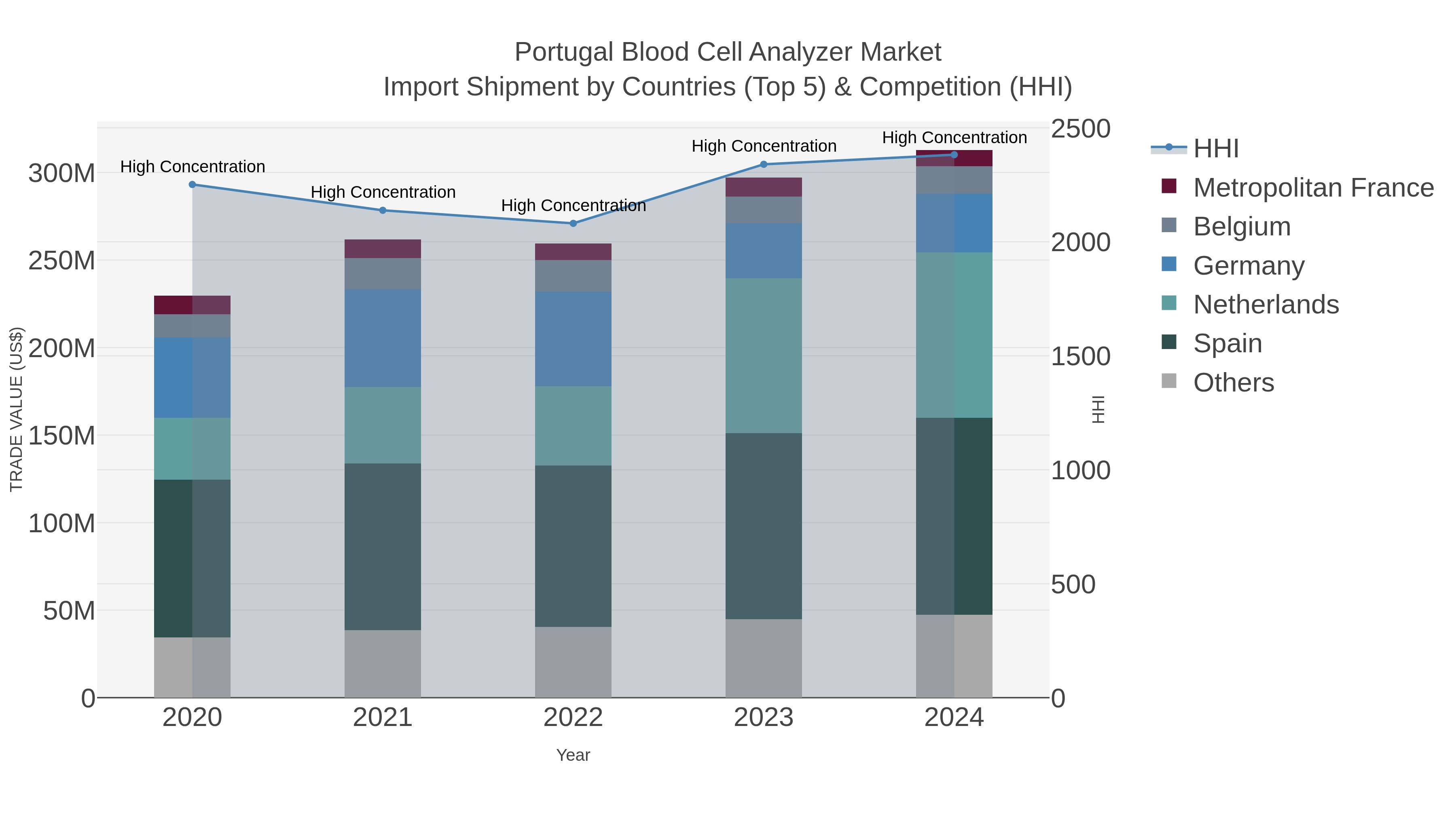 Portugal Blood Cell Analyzer Market Import Shipment by Countries (Top 5) & Competition (HHI)