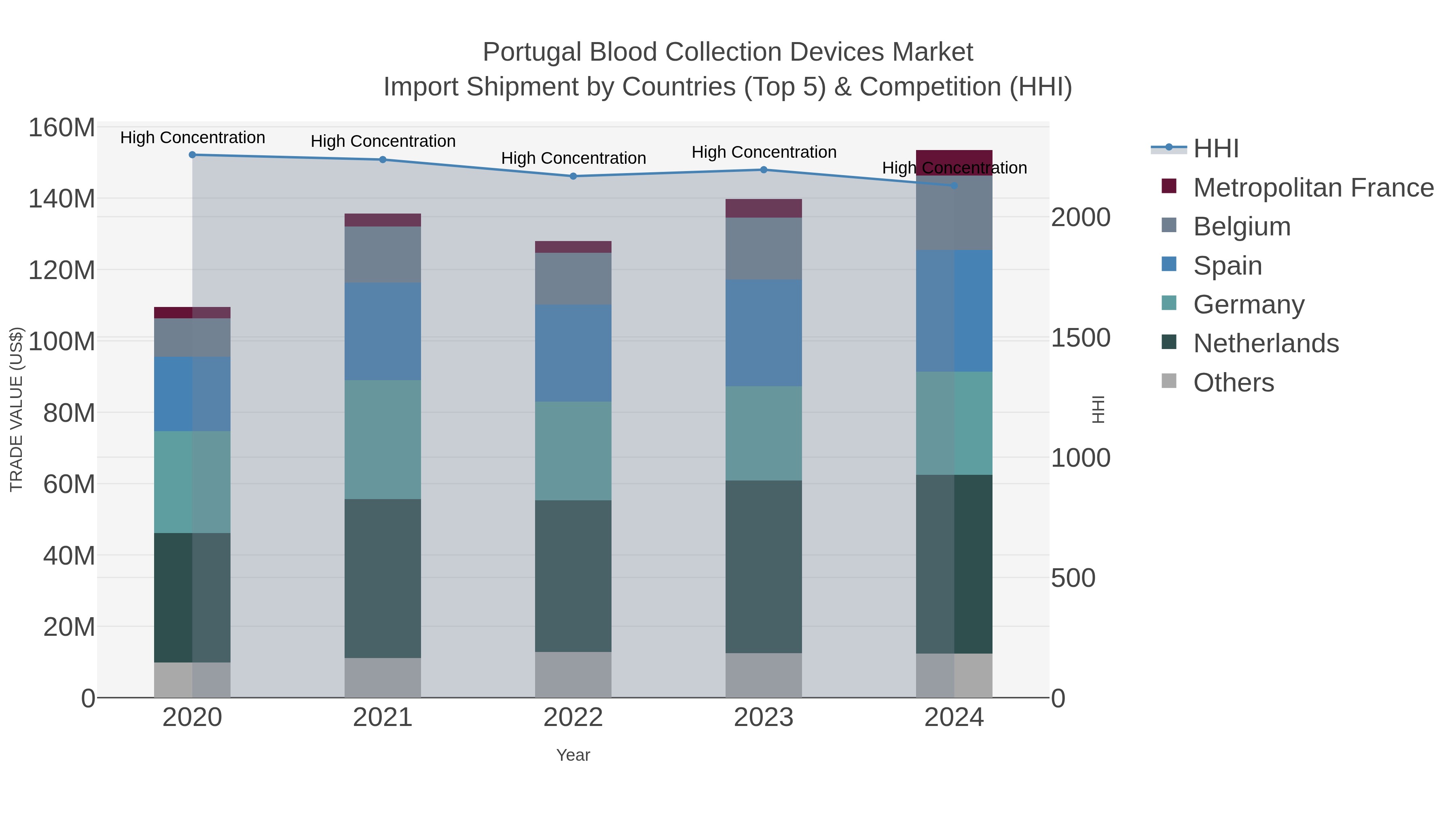 Portugal Blood Collection Devices Market Import Shipment by Countries (Top 5) & Competition (HHI)
