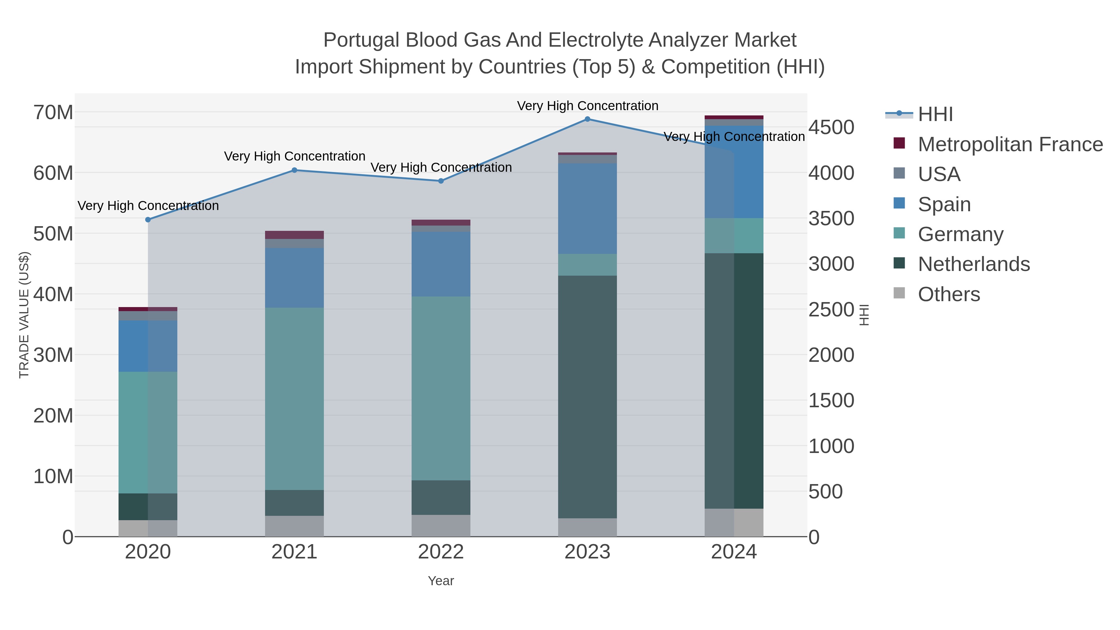 Portugal Blood Gas And Electrolyte Analyzer Market Import Shipment by Countries (Top 5) & Competition (HHI)