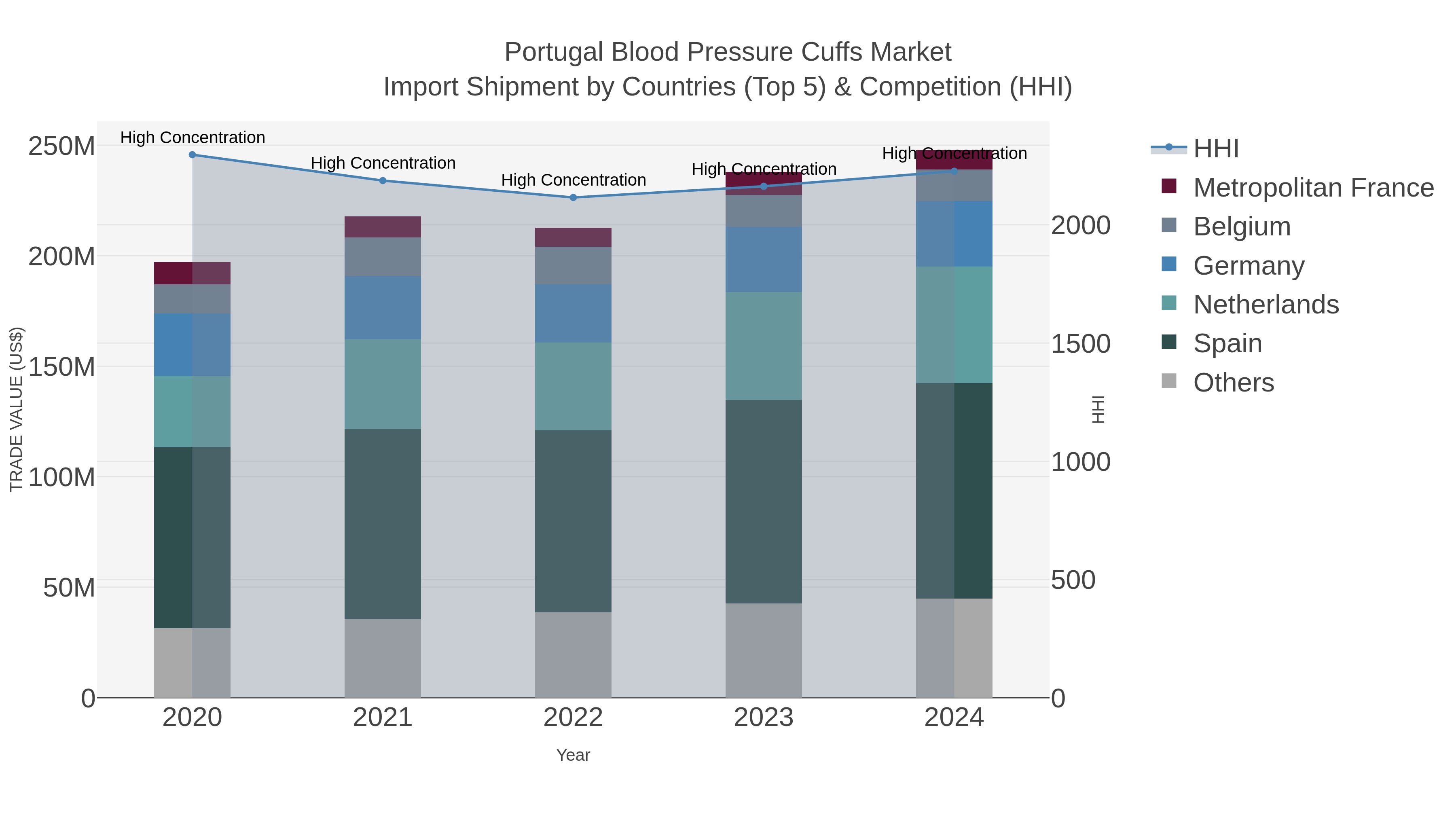 Portugal Blood Pressure Cuffs Market Import Shipment by Countries (Top 5) & Competition (HHI)
