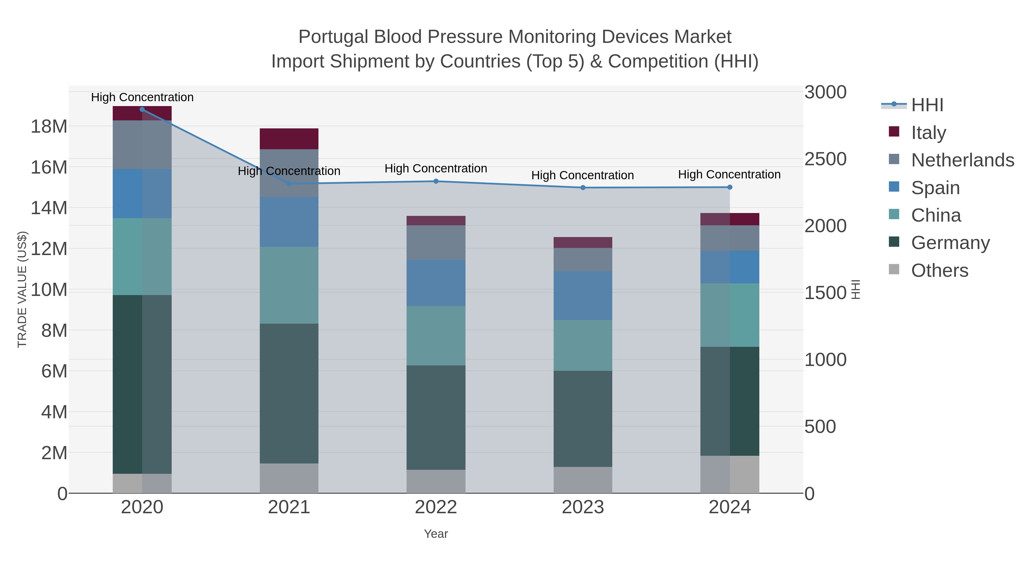 Portugal Blood Pressure Monitoring Devices Market Import Shipment by Countries (Top 5) & Competition (HHI)