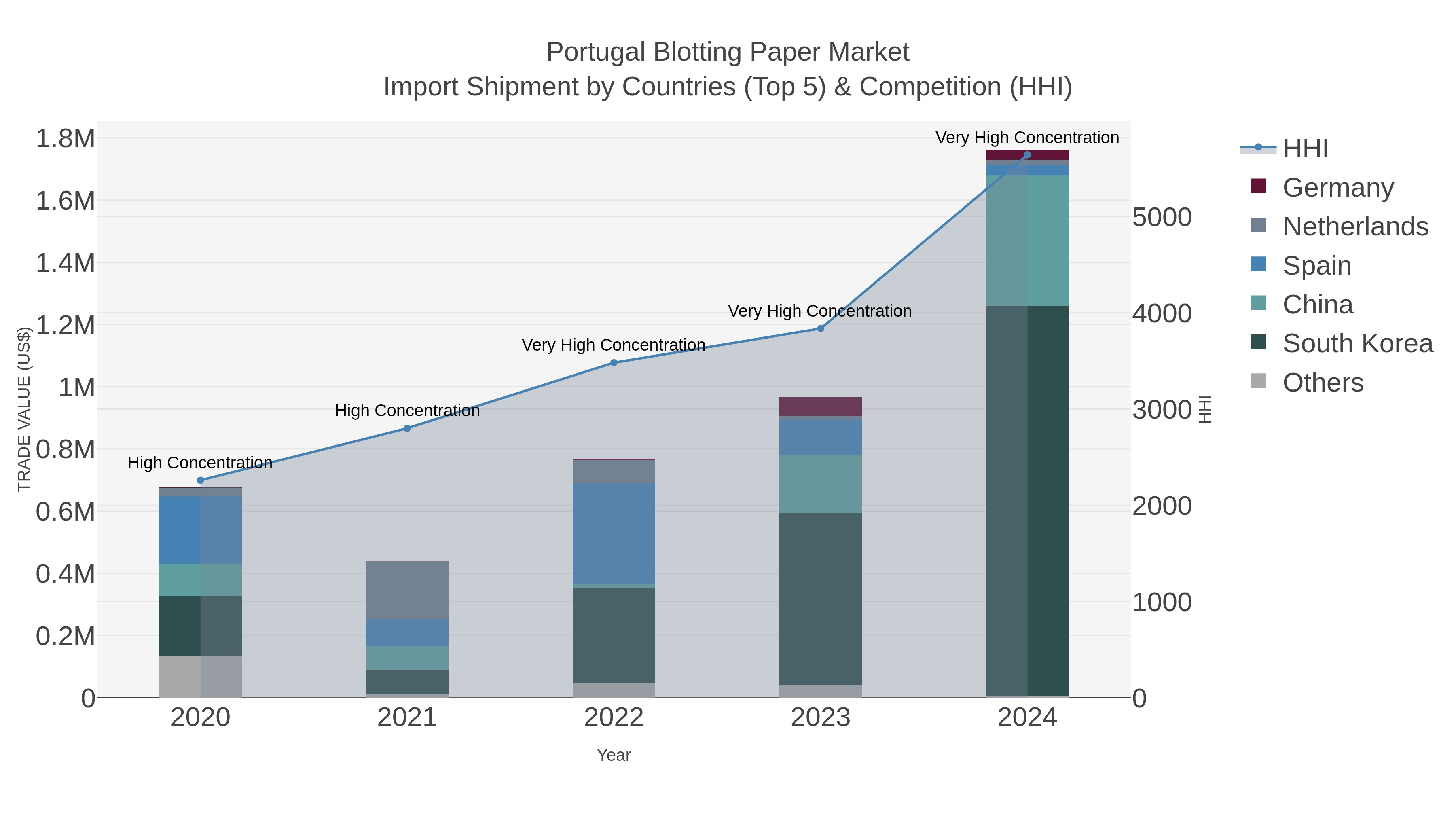 Portugal Blotting Paper Market Import Shipment by Countries (Top 5) & Competition (HHI)